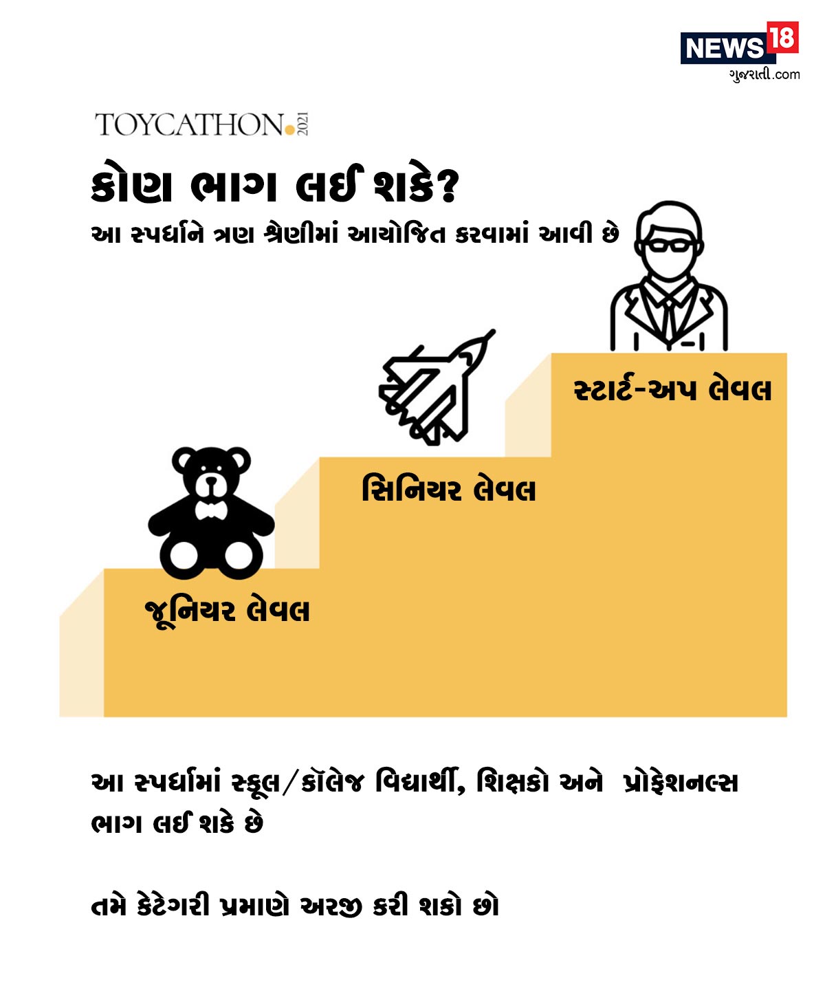કેન્દ્રીય શિક્ષણ મંત્રાલયે પાંચમી જાન્યુઆરી, 2021ના રોજ ભારતની પોતાની ગેમ ચેલેન્જ 'ટૉયકેથૉન' (Toycathon) લૉંચ કરી છે. શિક્ષણ મંત્રાલયના ઇનોવેશન સેલ તરફથી ઑલ ઇન્ડિયા કાઉન્સિલ ફૉર ટેક્નિકલ એજ્યુકેશન (AICTE), મહિલા તેમજ બાળ વિકાસ મંત્રાલય, વાણિજ્ય અને ઉદ્યોગ મંત્રાલય, MSME મંત્રાલય, કાપડ મંત્રાલય અને માહિતી અને પ્રસારણ મંત્રાલયના સહયોગની આ ચેલેન્જ લૉંચ કરી છે. કેન્દ્રીય શિક્ષણ મંત્રાલયે પાંચમી જાન્યુઆરી, 2021ના રોજ ભારતની પોતાની ગેમ ચેલેન્જ 'ટૉયકેથૉન' (Toycathon) લૉંચ કરી છે. શિક્ષણ મંત્રાલયના ઇનોવેશન સેલ તરફથી ઑલ ઇન્ડિયા કાઉન્સિલ ફૉર ટેક્નિકલ એજ્યુકેશન (AICTE), મહિલા તેમજ બાળ વિકાસ મંત્રાલય, વાણિજ્ય અને ઉદ્યોગ મંત્રાલય, MSME મંત્રાલય, કાપડ મંત્રાલય અને માહિતી અને પ્રસારણ મંત્રાલયના સહયોગની આ ચેલેન્જ લૉંચ કરી છે.