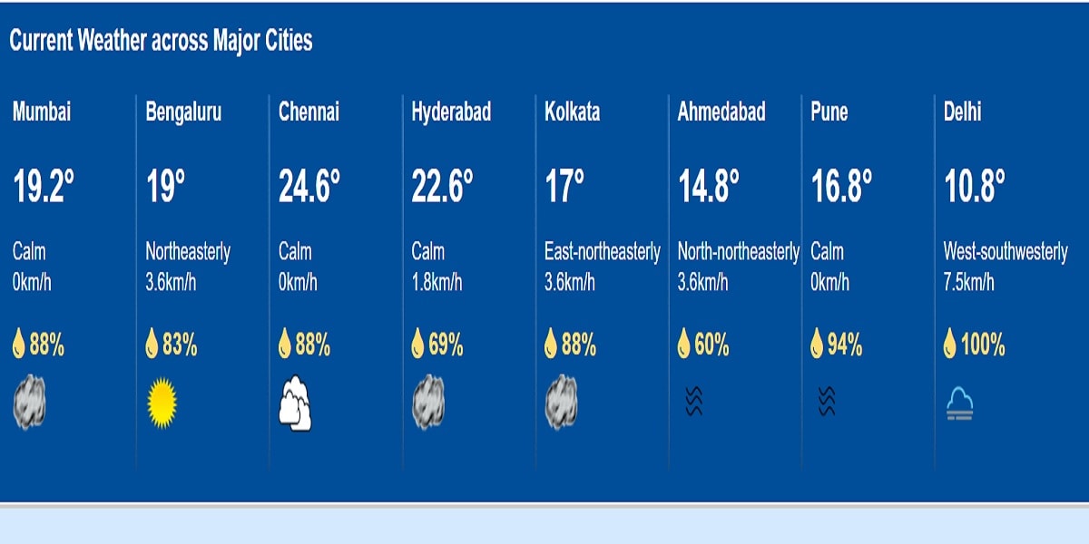 અમદાવાદમાં 31.4 ડિગ્રી સાથે સરેરાશ મહત્તમ તાપમાનમાં સામાન્ય કરતાં 3.1 ડિગ્રીનો વધારો જોવા મળ્યો હતો. જ્યારે 13.5 ડિગ્રી સાથે સરેરાશ લઘુતમ તાપમાનમાં સામાન્ય કરતાં 1.3 ડિગ્રીનો વધારો થયો હતો. અમદાવાદમાં શુક્રવારે દિવસ દરમિયાન સાધારણ ગરમીનો પણ અનુભવ થયો હતો. શનિવારે સમગ્ર રાજ્યમાં 11.8 ડિગ્રી સાથે ગાંધીનગર સૌથી ઠંડુ શહેર બન્યું હતું. હવામાન અંગે આગાહી કરતી ખાનગી સંસ્થાના અનુમાન પ્રમાણે અમદાવાદમાં 31 જાન્યુઆરી સુધી ઠંડીનો ચમકારો રહેશે. અમદાવાદમાં 31.4 ડિગ્રી સાથે સરેરાશ મહત્તમ તાપમાનમાં સામાન્ય કરતાં 3.1 ડિગ્રીનો વધારો જોવા મળ્યો હતો. જ્યારે 13.5 ડિગ્રી સાથે સરેરાશ લઘુતમ તાપમાનમાં સામાન્ય કરતાં 1.3 ડિગ્રીનો વધારો થયો હતો. અમદાવાદમાં શુક્રવારે દિવસ દરમિયાન સાધારણ ગરમીનો પણ અનુભવ થયો હતો. શનિવારે સમગ્ર રાજ્યમાં 11.8 ડિગ્રી સાથે ગાંધીનગર સૌથી ઠંડુ શહેર બન્યું હતું. હવામાન અંગે આગાહી કરતી ખાનગી સંસ્થાના અનુમાન પ્રમાણે અમદાવાદમાં 31 જાન્યુઆરી સુધી ઠંડીનો ચમકારો રહેશે.