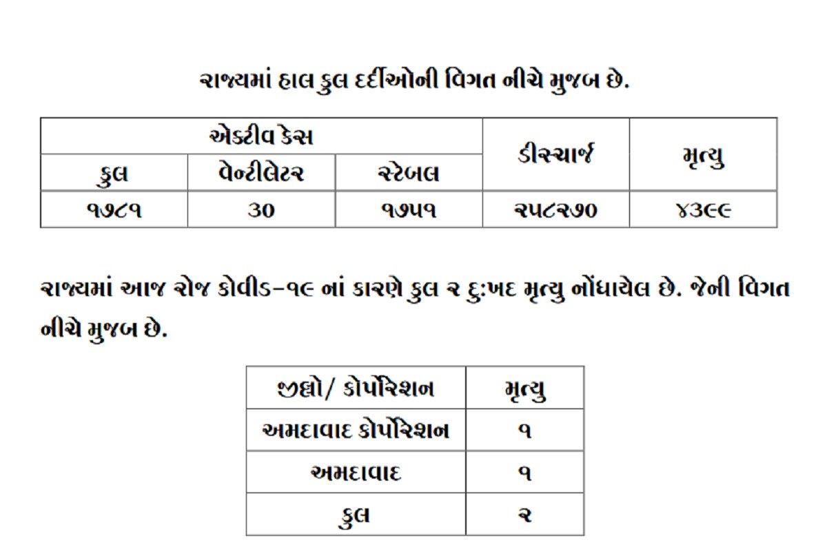 રાજ્યમાં 24 કલાકમાં કોરોનાના કારણે બે દર્દીઓના મોત થયા છે. બંને મોત અમદાવાદમાં થયા છે. બીજી તરફ અમદાવાદમાં 62, વડોદરામાં 115, રાજકોટમાં 47, સુરતમાં 23, મોરબીમાં 10 સહિત કુલ 302 દર્દીઓએ કોરોના વાયરસને મ્હાત આપી છે. (પ્રતિકાત્મક તસવીર) રાજ્યમાં 24 કલાકમાં કોરોનાના કારણે બે દર્દીઓના મોત થયા છે. બંને મોત અમદાવાદમાં થયા છે. બીજી તરફ અમદાવાદમાં 62, વડોદરામાં 115, રાજકોટમાં 47, સુરતમાં 23, મોરબીમાં 10 સહિત કુલ 302 દર્દીઓએ કોરોના વાયરસને મ્હાત આપી છે. (પ્રતિકાત્મક તસવીર)
