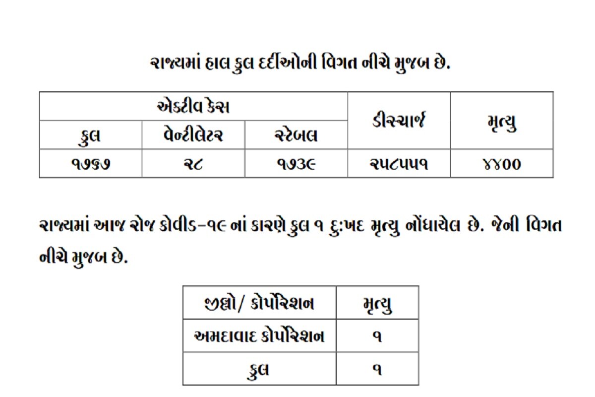 રાજ્યમાં 24 કલાકમાં કોરોનાના કારણે એક દર્દીનું મોત થયું છે. આ મોત અમદાવાદમાં થયું છે. બીજી તરફ અમદાવાદમાં 61, સુરતમાં 46, વડોદરામાં 41, રાજકોટમાં 45, દાહોદ, કચ્છમાં 10-10 સહિત કુલ 281 દર્દીઓએ કોરોના વાયરસને મ્હાત આપી છે. (પ્રતિકાત્મક તસવીર) રાજ્યમાં 24 કલાકમાં કોરોનાના કારણે એક દર્દીનું મોત થયું છે. આ મોત અમદાવાદમાં થયું છે. બીજી તરફ અમદાવાદમાં 61, સુરતમાં 46, વડોદરામાં 41, રાજકોટમાં 45, દાહોદ, કચ્છમાં 10-10 સહિત કુલ 281 દર્દીઓએ કોરોના વાયરસને મ્હાત આપી છે. (પ્રતિકાત્મક તસવીર)