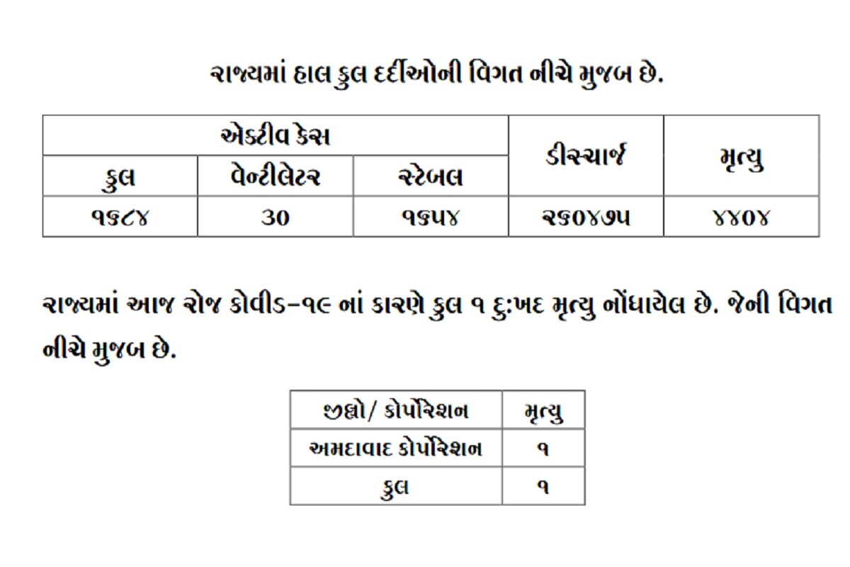 રાજ્યમાં 24 કલાકમાં કોરોનાના કારણે એક દર્દીનું મોત થયું છે. આ મોત અમદાવાદમાં થયું છે. બીજી તરફ અમદાવાદમાં 57, સુરતમાં 40, વડોદરામાં 55, રાજકોટમાં 52, જામનગરમાં 11, ગાંધીનગરમાં 7 સહિત કુલ 277 દર્દીઓએ કોરોના વાયરસને મ્હાત આપી છે. (પ્રતિકાત્મક તસવીર) રાજ્યમાં 24 કલાકમાં કોરોનાના કારણે એક દર્દીનું મોત થયું છે. આ મોત અમદાવાદમાં થયું છે. બીજી તરફ અમદાવાદમાં 57, સુરતમાં 40, વડોદરામાં 55, રાજકોટમાં 52, જામનગરમાં 11, ગાંધીનગરમાં 7 સહિત કુલ 277 દર્દીઓએ કોરોના વાયરસને મ્હાત આપી છે. (પ્રતિકાત્મક તસવીર)