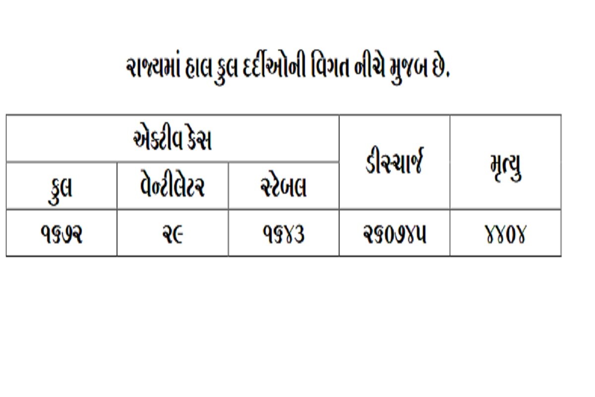 રાજ્યમાં 24 કલાકમાં કોરોનાના કારણે એકપણ દર્દીનું મોત થયું નથી. બીજી તરફ અમદાવાદમાં 53, સુરતમાં 53, વડોદરામાં 48, રાજકોટમાં 34, દાહોદમાં 11, કચ્છ, અમરેલી, જામનગરમાં 10-10 સહિત કુલ 270 દર્દીઓએ કોરોના વાયરસને મ્હાત આપી છે. (પ્રતિકાત્મક તસવીર) રાજ્યમાં 24 કલાકમાં કોરોનાના કારણે એકપણ દર્દીનું મોત થયું નથી. બીજી તરફ અમદાવાદમાં 53, સુરતમાં 53, વડોદરામાં 48, રાજકોટમાં 34, દાહોદમાં 11, કચ્છ, અમરેલી, જામનગરમાં 10-10 સહિત કુલ 270 દર્દીઓએ કોરોના વાયરસને મ્હાત આપી છે. (પ્રતિકાત્મક તસવીર)
