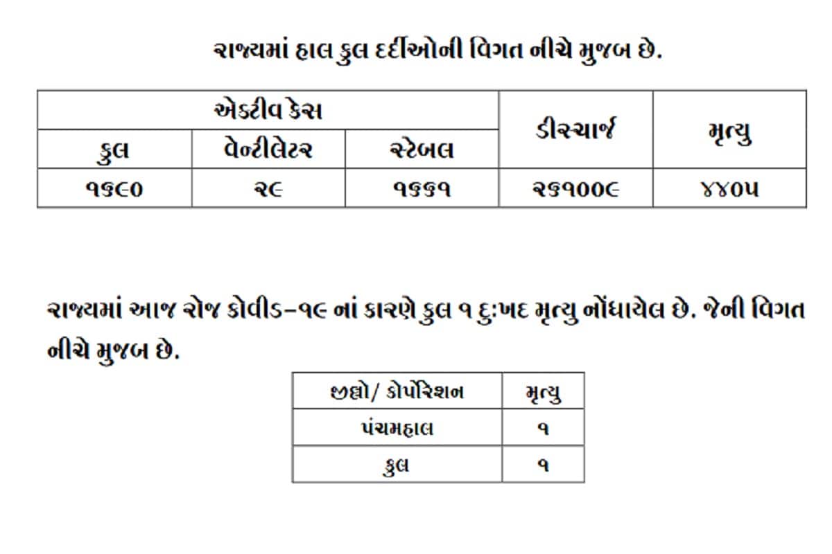 રાજ્યમાં 24 કલાકમાં કોરોનાના કારણે એક દર્દીનું મોત થયું છે. આ મોત પંચમહાલમાં થયું છે. બીજી તરફ અમદાવાદમાં 56, સુરતમાં 36, વડોદરામાં 50, રાજકોટમાં 38, અમરેલીમાં 16, જામનગરમાં 11, મહેસાણામાં 10 સહિત કુલ 264 દર્દીઓએ કોરોના વાયરસને મ્હાત આપી છે. (પ્રતિકાત્મક તસવીર) રાજ્યમાં 24 કલાકમાં કોરોનાના કારણે એક દર્દીનું મોત થયું છે. આ મોત પંચમહાલમાં થયું છે. બીજી તરફ અમદાવાદમાં 56, સુરતમાં 36, વડોદરામાં 50, રાજકોટમાં 38, અમરેલીમાં 16, જામનગરમાં 11, મહેસાણામાં 10 સહિત કુલ 264 દર્દીઓએ કોરોના વાયરસને મ્હાત આપી છે. (પ્રતિકાત્મક તસવીર)