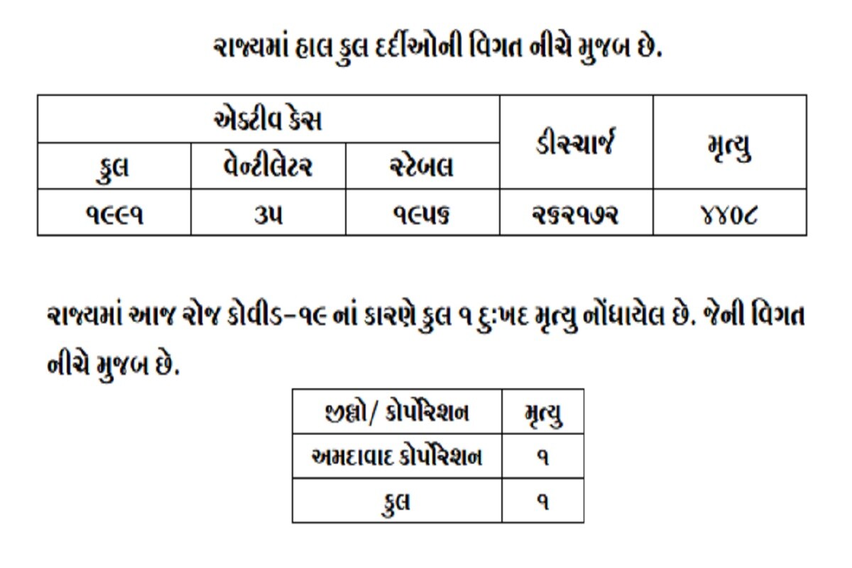 રાજ્યમાં 24 કલાકમાં કોરોનાના કારણે એક દર્દીનું મોત થયું છે. આ મોત અમદાવાદમાં થયું છે. બીજી તરફ અમદાવાદમાં 86, સુરતમાં 50, વડોદરામાં 67, રાજકોટમાં 35, આણંદમાં 10, ગાંધીનગરમાં 9 સહિત કુલ 301 દર્દીઓએ કોરોના વાયરસને મ્હાત આપી છે. (પ્રતિકાત્મક તસવીર) રાજ્યમાં 24 કલાકમાં કોરોનાના કારણે એક દર્દીનું મોત થયું છે. આ મોત અમદાવાદમાં થયું છે. બીજી તરફ અમદાવાદમાં 86, સુરતમાં 50, વડોદરામાં 67, રાજકોટમાં 35, આણંદમાં 10, ગાંધીનગરમાં 9 સહિત કુલ 301 દર્દીઓએ કોરોના વાયરસને મ્હાત આપી છે. (પ્રતિકાત્મક તસવીર)