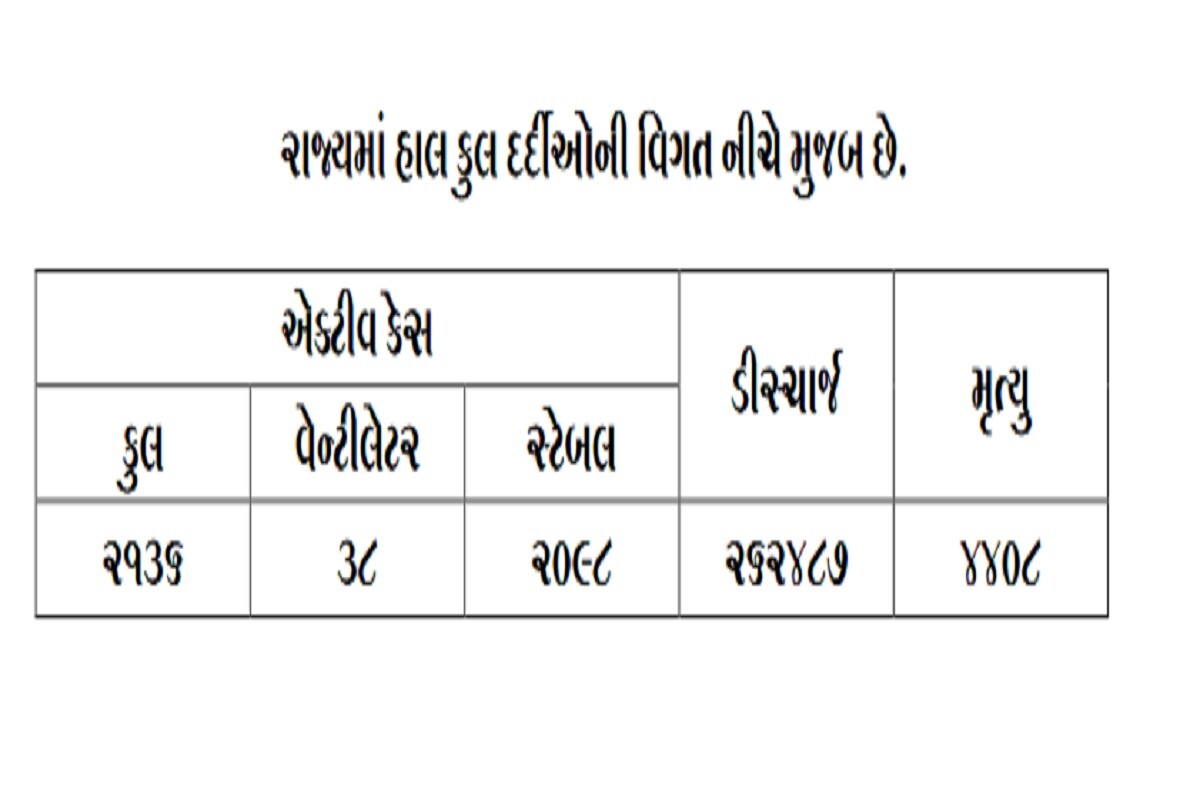 રાજ્યમાં 24 કલાકમાં કોરોનાના કારણે એકપણ દર્દીનું મોત થયું નથી. બીજી તરફ અમદાવાદમાં 73, સુરતમાં 60, વડોદરામાં 61, રાજકોટમાં 44, ભાવનગરમાં 10, સાબરકાંઠામાં 9, ગાંધીનગરમાં 8 સહિત કુલ 315 દર્દીઓએ કોરોના વાયરસને મ્હાત આપી છે. (પ્રતિકાત્મક તસવીર) રાજ્યમાં 24 કલાકમાં કોરોનાના કારણે એકપણ દર્દીનું મોત થયું નથી. બીજી તરફ અમદાવાદમાં 73, સુરતમાં 60, વડોદરામાં 61, રાજકોટમાં 44, ભાવનગરમાં 10, સાબરકાંઠામાં 9, ગાંધીનગરમાં 8 સહિત કુલ 315 દર્દીઓએ કોરોના વાયરસને મ્હાત આપી છે. (પ્રતિકાત્મક તસવીર)