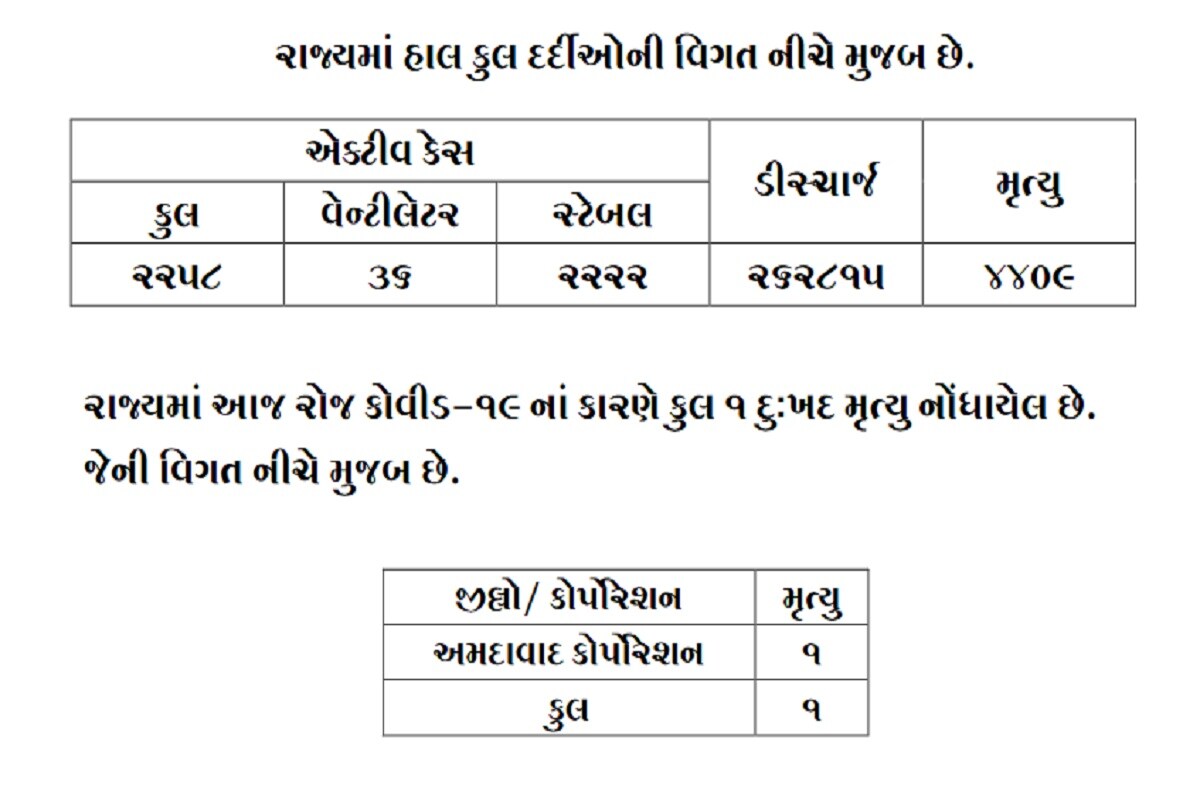 રાજ્યમાં 24 કલાકમાં કોરોનાના કારણે એક દર્દીનું મોત થયું છે. બીજી તરફ અમદાવાદમાં 84, સુરતમાં 56, વડોદરામાં 66, રાજકોટમાં 49, કચ્છમાં 10, ભાવનગર, ગાંધીનગરમાં 9-9 સહિત 328 દર્દીઓએ કોરોના વાયરસને મ્હાત આપી છે. (પ્રતિકાત્મક તસવીર) રાજ્યમાં 24 કલાકમાં કોરોનાના કારણે એક દર્દીનું મોત થયું છે. બીજી તરફ અમદાવાદમાં 84, સુરતમાં 56, વડોદરામાં 66, રાજકોટમાં 49, કચ્છમાં 10, ભાવનગર, ગાંધીનગરમાં 9-9 સહિત 328 દર્દીઓએ કોરોના વાયરસને મ્હાત આપી છે. (પ્રતિકાત્મક તસવીર)