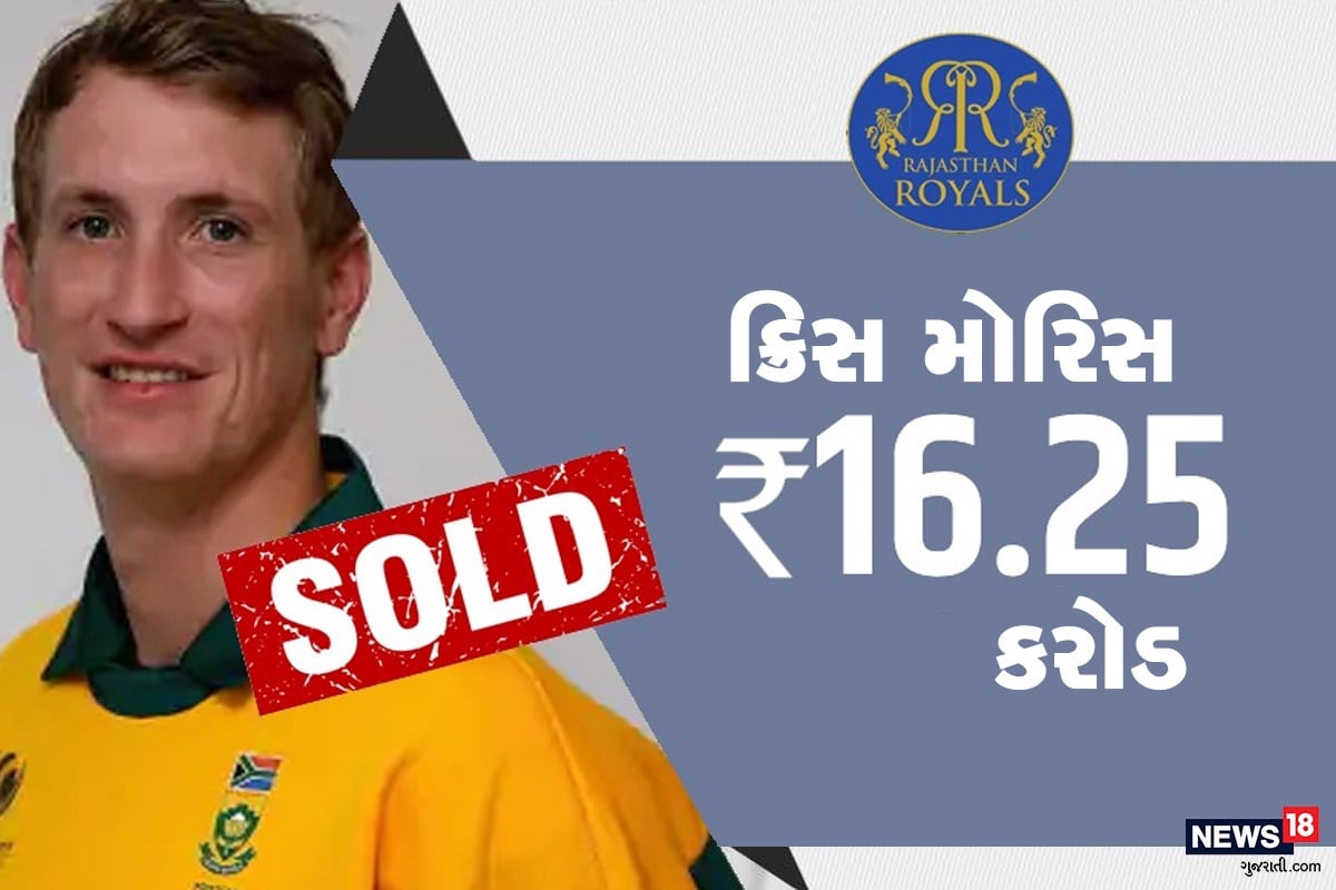 નવી દિલ્હી : આઈપીએલ 2021ની હરાજી (IPL 2021 Auction)જોઈને બધા પ્રશંસકો અને ક્રિકેટ એક્સપર્ટ તે સમયે ચકિત રહી ગયા જ્યારે રાજસ્થાન રોયલ્સે એક એવા ક્રિકેટર પર 16.25 કરોડની રેકોર્ડતોડ કિંમત પર ખરીદ્યો જેને પોતાના દેશના પ્લેઇંગ ઇલેવનમાં પણ સ્થાન મળ્યું નથી. વાત કરી રહ્યા છીએ ક્રિસ મોરિસની. (Chris Morris)જેને આઈપીએલ-2021ની હરાજીમાં રાજસ્થાન રોયલ્સે ખરીદ્યો છે. ક્રિસ મોરિસ આઇપીએલના ઇતિહાસના સૌથી મોંઘો ખેલાડી બની ગયો છે. નવી દિલ્હી : આઈપીએલ 2021ની હરાજી (IPL 2021 Auction)જોઈને બધા પ્રશંસકો અને ક્રિકેટ એક્સપર્ટ તે સમયે ચકિત રહી ગયા જ્યારે રાજસ્થાન રોયલ્સે એક એવા ક્રિકેટર પર 16.25 કરોડની રેકોર્ડતોડ કિંમત પર ખરીદ્યો જેને પોતાના દેશના પ્લેઇંગ ઇલેવનમાં પણ સ્થાન મળ્યું નથી. વાત કરી રહ્યા છીએ ક્રિસ મોરિસની. (Chris Morris)જેને આઈપીએલ-2021ની હરાજીમાં રાજસ્થાન રોયલ્સે ખરીદ્યો છે. ક્રિસ મોરિસ આઇપીએલના ઇતિહાસના સૌથી મોંઘો ખેલાડી બની ગયો છે.