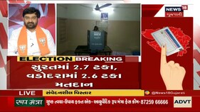 Election Breaking | Rajkot માં સરેરાશ 10 % જેટલું મતદાન