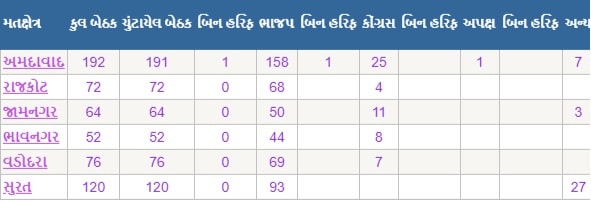 અમદાવાદ મહાનગરપાલિકાની 192 બેઠકમાંથી ભાજપનો 159માં જ્યારે કોંગ્રેસનો 25 બેઠક પર વિજય થયો છે. તેમજ AIMIMની 7 અને અપક્ષની એક બેઠક પર જીત થઈ છે. આ પહેલા ભાજપનો 2005, 2010, 2015 અને હવે 2021માં ભવ્ય વિજય થયો છે. અમદાવાદ મહાનગરપાલિકાની 192 બેઠકમાંથી ભાજપનો 159માં જ્યારે કોંગ્રેસનો 25 બેઠક પર વિજય થયો છે. તેમજ AIMIMની 7 અને અપક્ષની એક બેઠક પર જીત થઈ છે. આ પહેલા ભાજપનો 2005, 2010, 2015 અને હવે 2021માં ભવ્ય વિજય થયો છે.