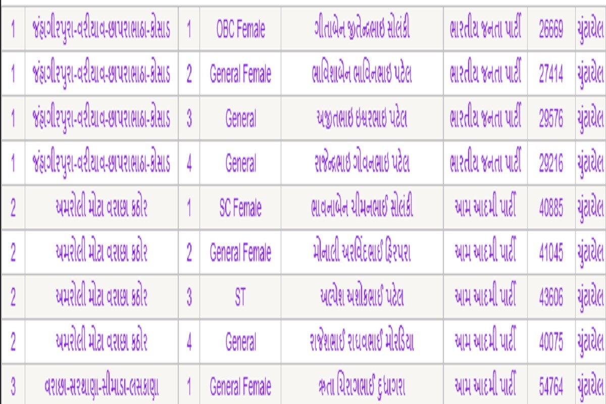 સુરત : સુરત મહાનગરપાલિકામાં (Gujarat Municipal Election Result)ફરી એક વખત ભગવો લહેરાયો છે. સુરતમાં 120 બેઠકોમાંથી ભાજપે 93 બેઠકો પર જીત મેળવી ફરી સત્તા મેળવી છે. સુરત : સુરત મહાનગરપાલિકામાં (Gujarat Municipal Election Result)ફરી એક વખત ભગવો લહેરાયો છે. સુરતમાં 120 બેઠકોમાંથી ભાજપે 93 બેઠકો પર જીત મેળવી ફરી સત્તા મેળવી છે.