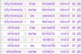 સુરતમાં કોંગ્રેસ ખાતું પણ ના ખોલાવી શકી, જુઓ કયા વોર્ડમાં કયો ઉમેદવાર બન્યો વિજેતા