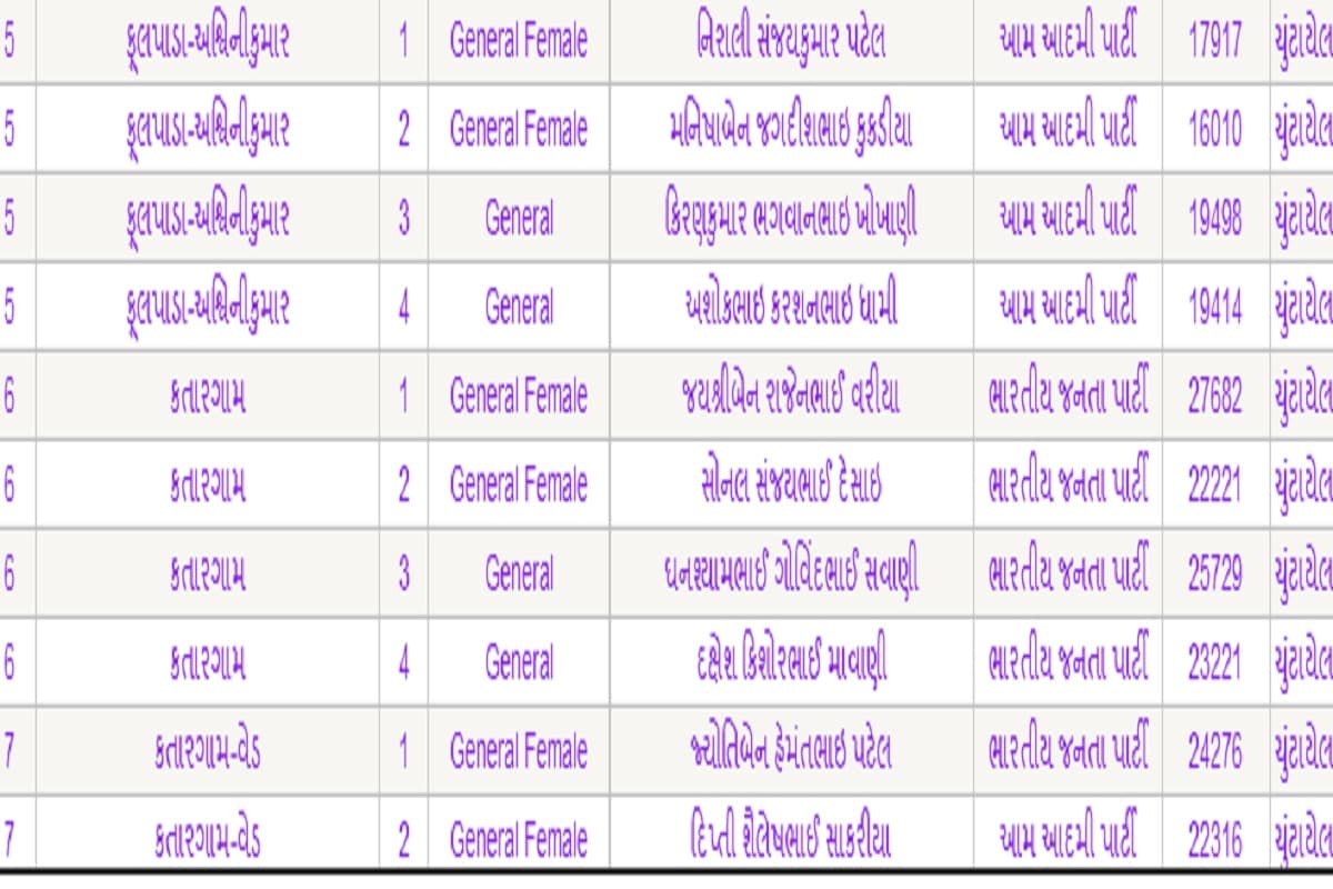 આમ આદમી પાર્ટી સુરતમાં 27 બેઠકો જીતવા સફળ રહ્યું છે. સુરતમાં આમ આપ પાર્ટીના પ્રદર્શને બધાને ચોંકાવી દીધા છે. આમ આદમી પાર્ટી સુરતમાં 27 બેઠકો જીતવા સફળ રહ્યું છે. સુરતમાં આમ આપ પાર્ટીના પ્રદર્શને બધાને ચોંકાવી દીધા છે.