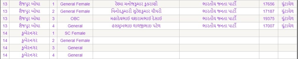 વોર્ડ નંબર 13 - સૈજપુર બોઘા અને વોર્ડ નંબર 14 - કુબેરનગર. તમને જણાવી દઈએ કે, કુબેરનગરનું પરિણામ હજુ સ્પષ્ટ નથી થયું વોર્ડ નંબર 13 - સૈજપુર બોઘા અને વોર્ડ નંબર 14 - કુબેરનગર. તમને જણાવી દઈએ કે, કુબેરનગરનું પરિણામ હજુ સ્પષ્ટ નથી થયું