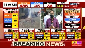 Gujarat Election Vote Counting : Ahmedabad માં ભાજપ 161 બેઠકો પર વિજયી
