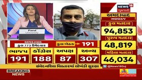 Election News | 6 મહાનગર પાલિકાની 575 બેઠકો પર આજે મતદાન