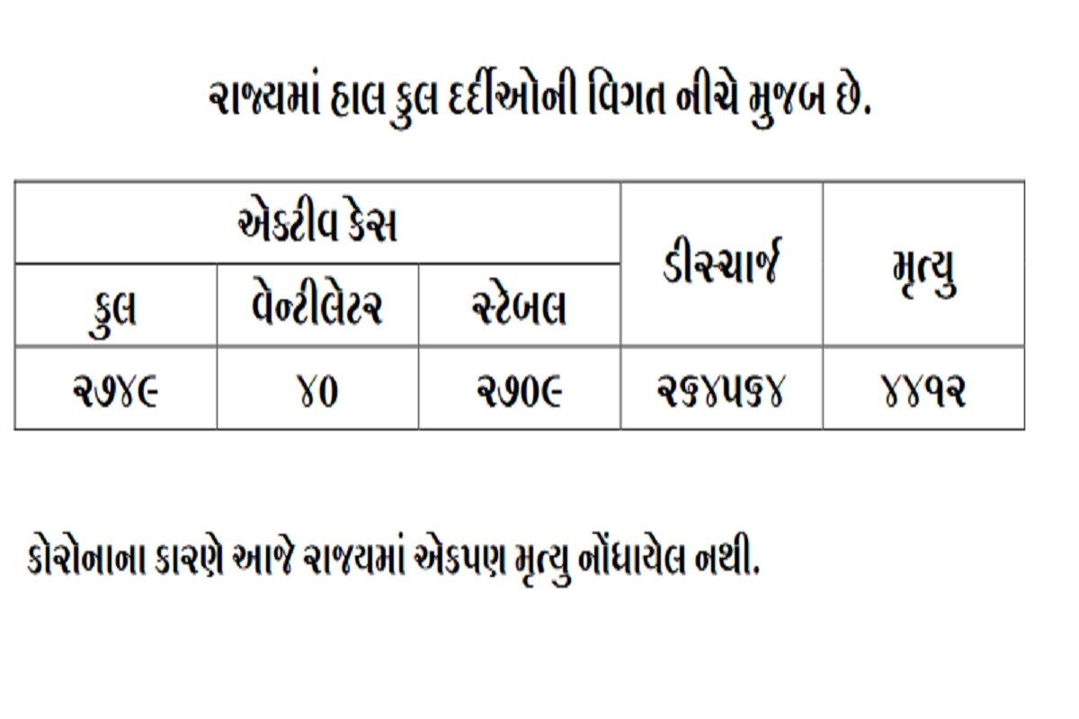 રાજ્યમાં 24 કલાકમાં કોરોનાના કારણે એકપણ દર્દીનું મોત થયું નથી. બીજી તરફ અમદાવાદમાં 107, સુરતમાં 72, વડોદરામાં 63, રાજકોટમાં 49, ગાંધીનગરમાં 16, સાબરકાંઠામાં 12 અને ભાવનગરમાં 10 સહિત 369 દર્દીઓએ કોરોના વાયરસને મ્હાત આપી છે. (પ્રતિકાત્મક તસવીર) રાજ્યમાં 24 કલાકમાં કોરોનાના કારણે એકપણ દર્દીનું મોત થયું નથી. બીજી તરફ અમદાવાદમાં 107, સુરતમાં 72, વડોદરામાં 63, રાજકોટમાં 49, ગાંધીનગરમાં 16, સાબરકાંઠામાં 12 અને ભાવનગરમાં 10 સહિત 369 દર્દીઓએ કોરોના વાયરસને મ્હાત આપી છે. (પ્રતિકાત્મક તસવીર)
