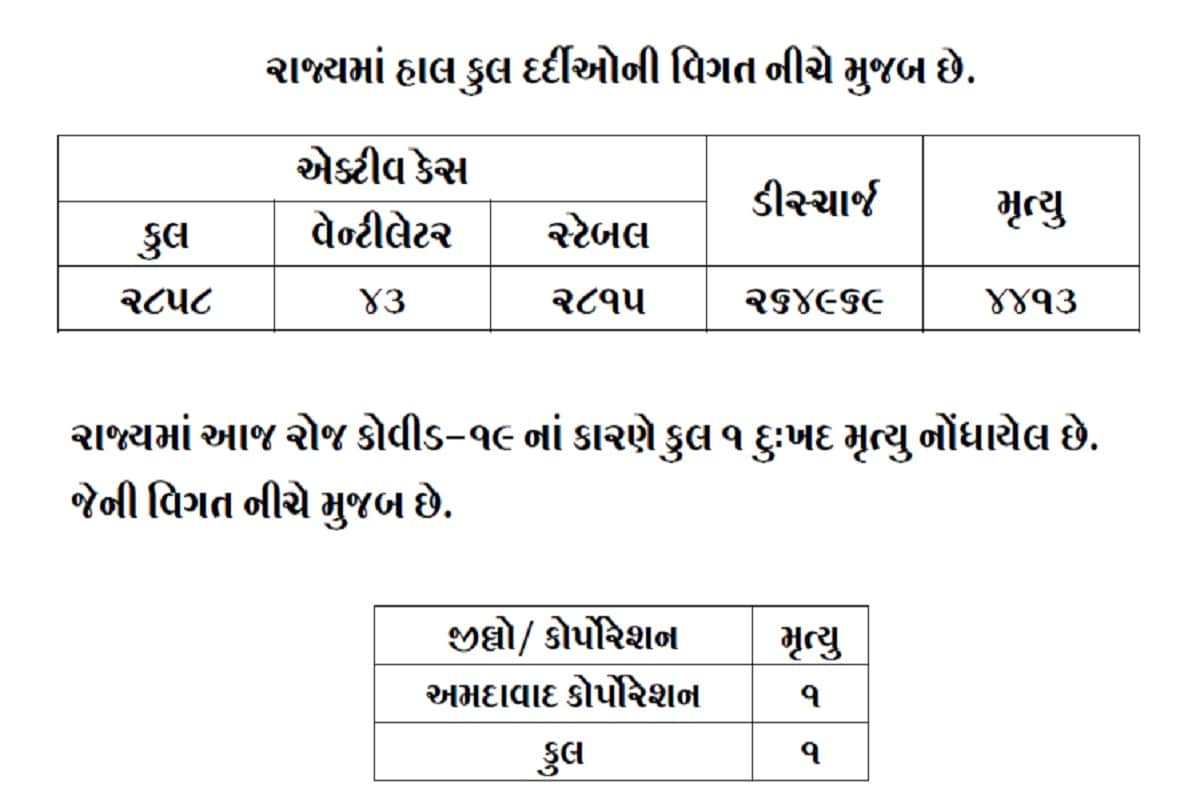 રાજ્યમાં 24 કલાકમાં કોરોનાના કારણે એક દર્દીનું મોત થયું છે. આ મોત અમદાવાદમાં થયું છે. બીજી તરફ અમદાવાદમાં 102, સુરતમાં 83, વડોદરામાં 61, રાજકોટમાં 52, આણંદમાં 13, જૂનાગઢમાં 11, ગાંધીનગરમાં 10 સહિત 405 દર્દીઓએ કોરોના વાયરસને મ્હાત આપી છે. (પ્રતિકાત્મક તસવીર) રાજ્યમાં 24 કલાકમાં કોરોનાના કારણે એક દર્દીનું મોત થયું છે. આ મોત અમદાવાદમાં થયું છે. બીજી તરફ અમદાવાદમાં 102, સુરતમાં 83, વડોદરામાં 61, રાજકોટમાં 52, આણંદમાં 13, જૂનાગઢમાં 11, ગાંધીનગરમાં 10 સહિત 405 દર્દીઓએ કોરોના વાયરસને મ્હાત આપી છે. (પ્રતિકાત્મક તસવીર)