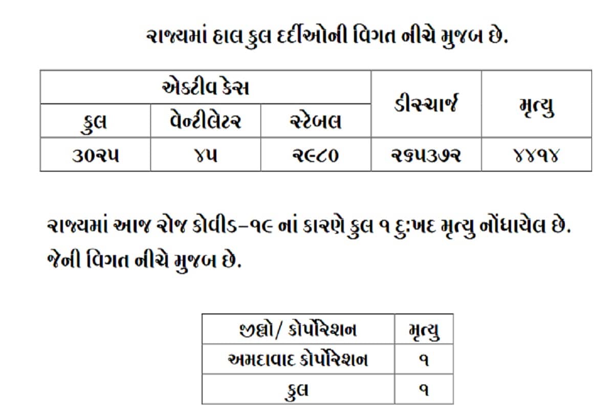 રાજ્યમાં 24 કલાકમાં કોરોનાના કારણે એક દર્દીનું મોત થયું છે. આ મોત અમદાવાદમાં થયું છે. બીજી તરફ અમદાવાદમાં 109, સુરતમાં 85, વડોદરામાં 54, રાજકોટમાં 48, જામનગરમાં 22, આણંદમાં 9, ગાંધીનગરમાં 8 સહિત 403 દર્દીઓએ કોરોના વાયરસને મ્હાત આપી છે. (પ્રતિકાત્મક તસવીર) રાજ્યમાં 24 કલાકમાં કોરોનાના કારણે એક દર્દીનું મોત થયું છે. આ મોત અમદાવાદમાં થયું છે. બીજી તરફ અમદાવાદમાં 109, સુરતમાં 85, વડોદરામાં 54, રાજકોટમાં 48, જામનગરમાં 22, આણંદમાં 9, ગાંધીનગરમાં 8 સહિત 403 દર્દીઓએ કોરોના વાયરસને મ્હાત આપી છે. (પ્રતિકાત્મક તસવીર)
