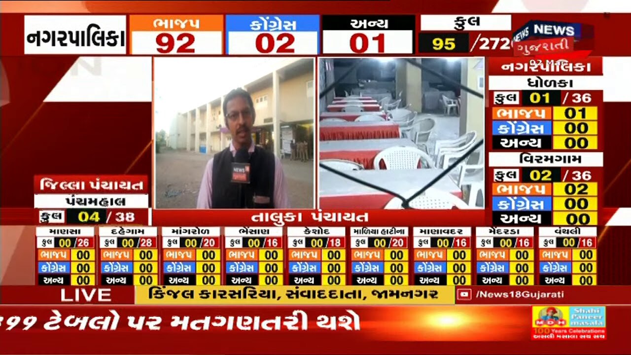 Gujarat Election Vote Counting : સવારે 9 વાગ્યાથી મતગણતરી યોજાશે
