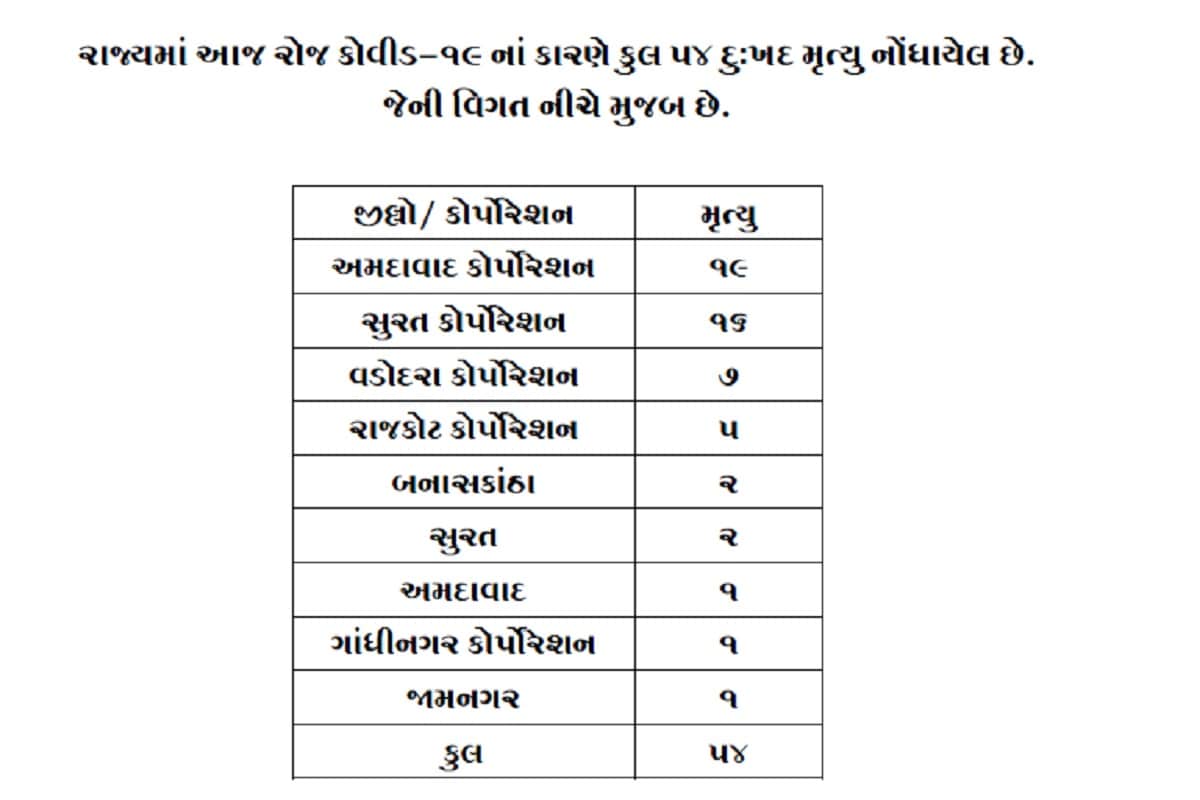 રાજ્યમાં 24 કલાકમાં કોરોનાના કારણે 54 દર્દીના મોત થયા છે. અમદાવાદમાં 20, સુરતમાં 18, રાજકોટમાં 5, વડોદરામાં 7, બનાસકાંઠામાં 2, જ્યારે ગાંધીનગર અને જામનગરમાં 1-1 દર્દીઓના મોત થયા છે. બીજી તરફ અમદાવાદમાં 821, સુરતમાં 784, વડોદરામાં 227, રાજકોટમાં 269, જામનગરમાં 159, બનાસકાંઠામાં 151, ગાંધીનગરમાં 67, મહેસાણા 69, પાટણમાં 48, પંચમહાલમાં 44, ખેડામાં 36 સહિત કુલ 2976 દર્દીઓએ કોરોના વાયરસને મ્હાત આપી છે. (પ્રતિકાત્મક તસવીર) રાજ્યમાં 24 કલાકમાં કોરોનાના કારણે 54 દર્દીના મોત થયા છે. અમદાવાદમાં 20, સુરતમાં 18, રાજકોટમાં 5, વડોદરામાં 7, બનાસકાંઠામાં 2, જ્યારે ગાંધીનગર અને જામનગરમાં 1-1 દર્દીઓના મોત થયા છે. બીજી તરફ અમદાવાદમાં 821, સુરતમાં 784, વડોદરામાં 227, રાજકોટમાં 269, જામનગરમાં 159, બનાસકાંઠામાં 151, ગાંધીનગરમાં 67, મહેસાણા 69, પાટણમાં 48, પંચમહાલમાં 44, ખેડામાં 36 સહિત કુલ 2976 દર્દીઓએ કોરોના વાયરસને મ્હાત આપી છે. (પ્રતિકાત્મક તસવીર)