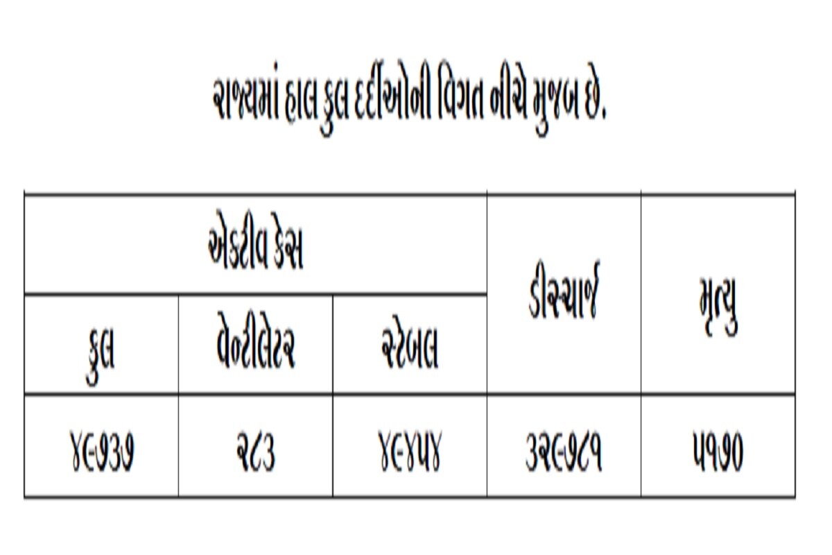 રાજ્યમાં 24 કલાકમાં કોરોનાના કારણે 94 દર્દીના મોત થયા છે. અમદાવાદમાં 26, સુરતમાં 26, રાજકોટમાં 13, વડોદરામાં 9, જામનગર, મોરબીમાં 4-4, સુરેન્દ્રનગરમાં 3, ડાંગ, સાબરકાંઠામાં 2-2, દેવભૂમિ દ્વારકા, મહીસાગર, મહેસાણા, પંચમહાલ અને વલસાડમાં 1-1 દર્દીઓના મોત થયા છે. બીજી તરફ અમદાવાદમાં 528, સુરતમાં 815, વડોદરામાં 393, રાજકોટમાં 435, જામનગરમાં 220, ગાંધીનગરમાં 124, પાટણમાં 114, ભાવનગરમાં 79, મહેસાણામાં 76, બનાસકાંઠામાં 75, નર્મદામાં 61 સહિત કુલ 3387 દર્દીઓએ કોરોના વાયરસને મ્હાત આપી છે. (પ્રતિકાત્મક તસવીર) રાજ્યમાં 24 કલાકમાં કોરોનાના કારણે 94 દર્દીના મોત થયા છે. અમદાવાદમાં 26, સુરતમાં 26, રાજકોટમાં 13, વડોદરામાં 9, જામનગર, મોરબીમાં 4-4, સુરેન્દ્રનગરમાં 3, ડાંગ, સાબરકાંઠામાં 2-2, દેવભૂમિ દ્વારકા, મહીસાગર, મહેસાણા, પંચમહાલ અને વલસાડમાં 1-1 દર્દીઓના મોત થયા છે. બીજી તરફ અમદાવાદમાં 528, સુરતમાં 815, વડોદરામાં 393, રાજકોટમાં 435, જામનગરમાં 220, ગાંધીનગરમાં 124, પાટણમાં 114, ભાવનગરમાં 79, મહેસાણામાં 76, બનાસકાંઠામાં 75, નર્મદામાં 61 સહિત કુલ 3387 દર્દીઓએ કોરોના વાયરસને મ્હાત આપી છે. (પ્રતિકાત્મક તસવીર)
