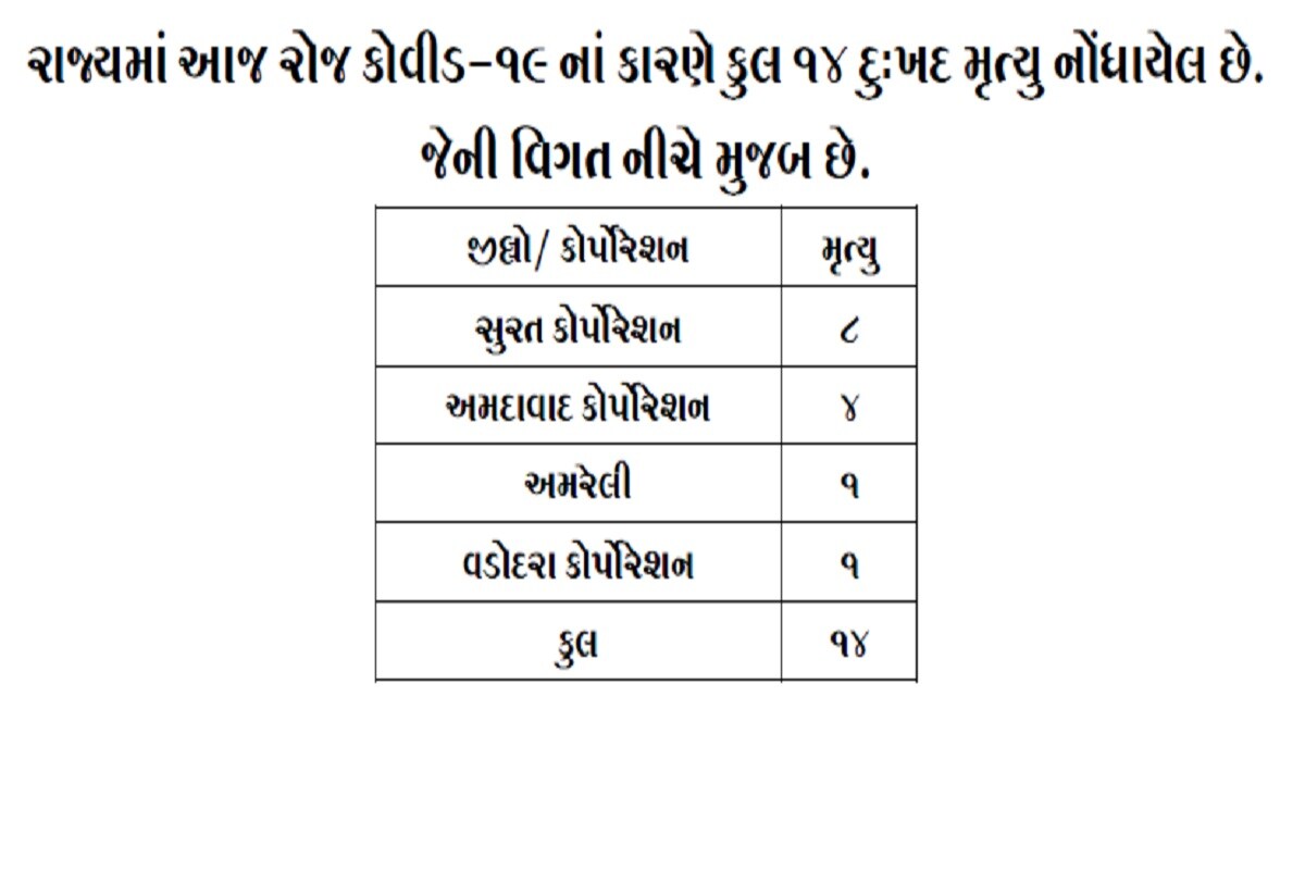 રાજ્યમાં 24 કલાકમાં કોરોનાના કારણે 14 દર્દીના મોત થયા છે. સુરતમાં 8, અમદાવાદમાં 4 જ્યારે વડોદરા અને અમરેલીમાં 1-1 દર્દીઓના મોત થયા છે. બીજી તરફ અમદાવાદમાં 608, સુરતમાં 669, વડોદરામાં 199, રાજકોટમાં 185, ગાંધીનગરમાં 46, પાટણમાં 39, જામનગરમાં 37, મહેસાણામાં 28, ભાવનગરમાં 27, ખેડામાં 26, ભરુચમાં 18 સહિત કુલ 2024 દર્દીઓએ કોરોના વાયરસને મ્હાત આપી છે. (પ્રતિકાત્મક તસવીર) રાજ્યમાં 24 કલાકમાં કોરોનાના કારણે 14 દર્દીના મોત થયા છે. સુરતમાં 8, અમદાવાદમાં 4 જ્યારે વડોદરા અને અમરેલીમાં 1-1 દર્દીઓના મોત થયા છે. બીજી તરફ અમદાવાદમાં 608, સુરતમાં 669, વડોદરામાં 199, રાજકોટમાં 185, ગાંધીનગરમાં 46, પાટણમાં 39, જામનગરમાં 37, મહેસાણામાં 28, ભાવનગરમાં 27, ખેડામાં 26, ભરુચમાં 18 સહિત કુલ 2024 દર્દીઓએ કોરોના વાયરસને મ્હાત આપી છે. (પ્રતિકાત્મક તસવીર)