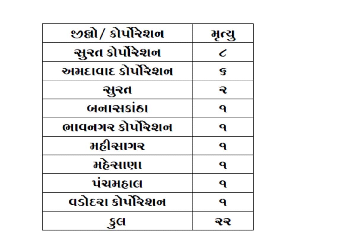 રાજ્યમાં 24 કલાકમાં કોરોનાના કારણે 22 દર્દીના મોત થયા છે. સુરતમાં 10, અમદાવાદમાં 6 જ્યારે વડોદરા, બનાસકાંઠા, ભાવનગર, મહીસાગર, મહેસાણા અને પંચમહાલમાં 1-1 દર્દીઓના મોત થયા છે. બીજી તરફ અમદાવાદમાં 452, સુરતમાં 755, વડોદરામાં 218, રાજકોટમાં 213, જામનગરમાં 84, મહીસાગરમાં 77, પંચમહાલ, ભાવનગરમાં 43, ગાંધીનગરમાં 40-40 સહિત કુલ 2217 દર્દીઓએ કોરોના વાયરસને મ્હાત આપી છે. (પ્રતિકાત્મક તસવીર) રાજ્યમાં 24 કલાકમાં કોરોનાના કારણે 22 દર્દીના મોત થયા છે. સુરતમાં 10, અમદાવાદમાં 6 જ્યારે વડોદરા, બનાસકાંઠા, ભાવનગર, મહીસાગર, મહેસાણા અને પંચમહાલમાં 1-1 દર્દીઓના મોત થયા છે. બીજી તરફ અમદાવાદમાં 452, સુરતમાં 755, વડોદરામાં 218, રાજકોટમાં 213, જામનગરમાં 84, મહીસાગરમાં 77, પંચમહાલ, ભાવનગરમાં 43, ગાંધીનગરમાં 40-40 સહિત કુલ 2217 દર્દીઓએ કોરોના વાયરસને મ્હાત આપી છે. (પ્રતિકાત્મક તસવીર)