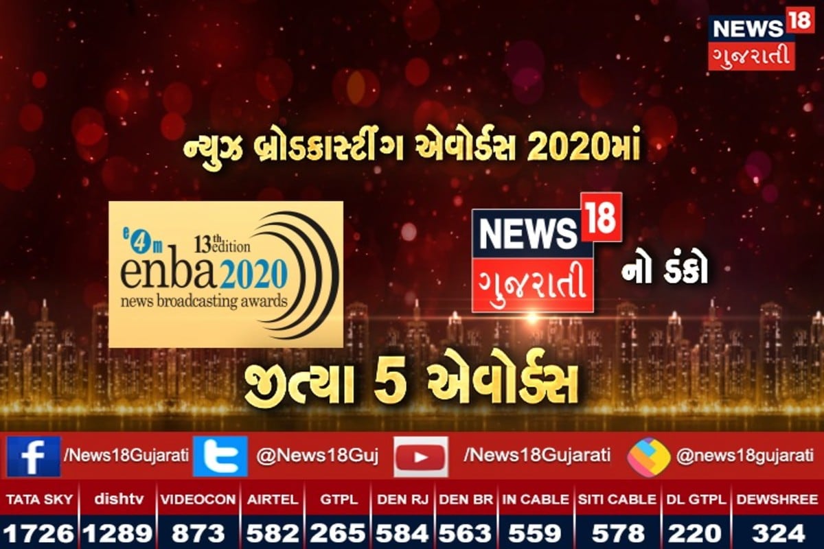 અમદાવાદ : આપની મનપસંદ ન્યૂઝ ચેનલ ન્યૂઝ18 ગુજરાતીએ ન્યૂઝ બ્રોડકાસ્ટિંગ એવોર્ડસ 2020માં ડંકો વગા઼ડ્યો છે. સચોટ અને સાતત્યપૂર્ણ પત્રકારાત્વને વળગી રહેતા ન્યૂઝ18 ગુજરાતીના જુદા જુદા પ્રાઇમ ટાઇમ શોએ અલગ અલગ એવોર્ડ્સ જીત્યા છે. ગઈકાલે નવી દિલ્હી ખાતે યોજાયેલા એવોર્ડ સમારંભમાં આ એવોર્ડ્સ આપવામાં આવ્યા હતા. આ એવોર્ડસ સમારંભમાં જુદી જુદી ન્યૂઝ ચેનલને તેમના પત્રકારત્વનાં પ્રદાન બદલ કાર્ય મુલ્યાંકનના આધારે સન્માનિત કરવામાં આવી હતી જેમાં ન્યૂઝ 18 ગુજરાતીને પ્રતિષ્ઠીત 5 એવોર્ડસ મળ્યા છે. અમદાવાદ : આપની મનપસંદ ન્યૂઝ ચેનલ ન્યૂઝ18 ગુજરાતીએ ન્યૂઝ બ્રોડકાસ્ટિંગ એવોર્ડસ 2020માં ડંકો વગા઼ડ્યો છે. સચોટ અને સાતત્યપૂર્ણ પત્રકારાત્વને વળગી રહેતા ન્યૂઝ18 ગુજરાતીના જુદા જુદા પ્રાઇમ ટાઇમ શોએ અલગ અલગ એવોર્ડ્સ જીત્યા છે. ગઈકાલે નવી દિલ્હી ખાતે યોજાયેલા એવોર્ડ સમારંભમાં આ એવોર્ડ્સ આપવામાં આવ્યા હતા. આ એવોર્ડસ સમારંભમાં જુદી જુદી ન્યૂઝ ચેનલને તેમના પત્રકારત્વનાં પ્રદાન બદલ કાર્ય મુલ્યાંકનના આધારે સન્માનિત કરવામાં આવી હતી જેમાં ન્યૂઝ 18 ગુજરાતીને પ્રતિષ્ઠીત 5 એવોર્ડસ મળ્યા છે.