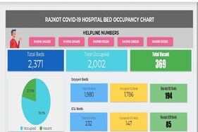 રાજકોટ: યુવાઓના ટ્વીટર જંગ બાદ શરૂ થયું વેબ પોર્ટલ, કોરોના દર્દીઓના બેડની માહિતી મળશે