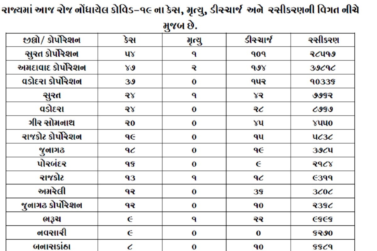 રાજ્યમાં નવા કોરોના વાયરસ કેસમાં અમદાવાદમાં 47, સુરતમાં 78, વડોદરામાં 61, રાજકોટમાં 32, જૂનાગઢમાં 30, ગીર સોમનાથમાં 20, પોરબંદરમાં 16, ગાંધીનગરમાં 13, અમરેલીમાં 12, નવસારી, ભરુચમાં 9-9, બનાસકાંઠા, જામનગર, ખેડા, વલસાડમાં 8-8, પંચમહાલમાં 7, આણંદમાં 6, દેવભૂમિ દ્વારકા, કચ્છમાં 5-5, સાબરકાંઠા, ભાવનગર, તાપીમાં 4-4, મહીસાગરમાં 3, અરવલ્લી, મોરબીમાં 2-2 અને નર્મદામાં 1 સહિત કુલ 405 કેસ નોંધાયા છે. (પ્રતિકાત્મક તસવીર) રાજ્યમાં નવા કોરોના વાયરસ કેસમાં અમદાવાદમાં 47, સુરતમાં 78, વડોદરામાં 61, રાજકોટમાં 32, જૂનાગઢમાં 30, ગીર સોમનાથમાં 20, પોરબંદરમાં 16, ગાંધીનગરમાં 13, અમરેલીમાં 12, નવસારી, ભરુચમાં 9-9, બનાસકાંઠા, જામનગર, ખેડા, વલસાડમાં 8-8, પંચમહાલમાં 7, આણંદમાં 6, દેવભૂમિ દ્વારકા, કચ્છમાં 5-5, સાબરકાંઠા, ભાવનગર, તાપીમાં 4-4, મહીસાગરમાં 3, અરવલ્લી, મોરબીમાં 2-2 અને નર્મદામાં 1 સહિત કુલ 405 કેસ નોંધાયા છે. (પ્રતિકાત્મક તસવીર)