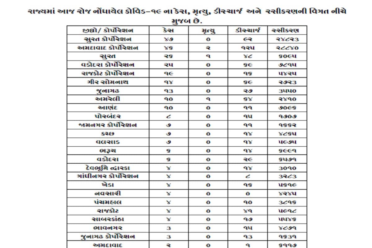 રાજ્યમાં નવા કોરોના વાયરસ કેસમાં અમદાવાદમાં 48, સુરતમાં 73, વડોદરામાં 31, રાજકોટમાં 23, જૂનાગઢમાં 16, ગીર સોમનાથમાં 14, અમરેલી, આણંદમાં 10-10, જામનગરમાં 9, પોરબંદરમાં 8, કચ્છ, વલસાડમાં 7-7, ગાંધીનગર, ભરૂચમાં 6-6, દેવભૂમિ દ્વારકા, ખેડા, નવસારી, પંચમહાલ, ભાવનગર, સાબરકાંઠામાં 4-4, અરવલ્લી, દાહોદ, મહેસાણા, સુરેન્દ્રનગર, પાટણ અને નર્મદામાં 1-1 સહિત કુલ 298 કેસ નોંધાયા છે. (પ્રતિકાત્મક તસવીર) રાજ્યમાં નવા કોરોના વાયરસ કેસમાં અમદાવાદમાં 48, સુરતમાં 73, વડોદરામાં 31, રાજકોટમાં 23, જૂનાગઢમાં 16, ગીર સોમનાથમાં 14, અમરેલી, આણંદમાં 10-10, જામનગરમાં 9, પોરબંદરમાં 8, કચ્છ, વલસાડમાં 7-7, ગાંધીનગર, ભરૂચમાં 6-6, દેવભૂમિ દ્વારકા, ખેડા, નવસારી, પંચમહાલ, ભાવનગર, સાબરકાંઠામાં 4-4, અરવલ્લી, દાહોદ, મહેસાણા, સુરેન્દ્રનગર, પાટણ અને નર્મદામાં 1-1 સહિત કુલ 298 કેસ નોંધાયા છે. (પ્રતિકાત્મક તસવીર)