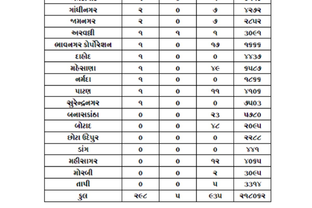 રાજ્યમાં 24 કલાકમાં કોરોનાના કારણે 5 દર્દીઓના મોત થયા છે. અમદાવાદમાં 2, સુરત, અમરેલી અને અરવલ્લીમાં 1-1 દર્દીઓના મોત થયા છે. બીજી તરફ અમદાવાદમાં 126, સુરતમાં 140, વડોદરામાં 98, રાજકોટમાં 57, ગીર સોમનાથમાં 69, અમરેલીમાં 54, મહેસાણામાં 49, બોટાદમાં 48, જૂનાગઢમાં 40, ભાવનગરમાં 32, બનાસકાંઠામાં 23 સહિત કુલ 935 દર્દીઓએ કોરોના વાયરસને મ્હાત આપી છે. (પ્રતિકાત્મક તસવીર) રાજ્યમાં 24 કલાકમાં કોરોનાના કારણે 5 દર્દીઓના મોત થયા છે. અમદાવાદમાં 2, સુરત, અમરેલી અને અરવલ્લીમાં 1-1 દર્દીઓના મોત થયા છે. બીજી તરફ અમદાવાદમાં 126, સુરતમાં 140, વડોદરામાં 98, રાજકોટમાં 57, ગીર સોમનાથમાં 69, અમરેલીમાં 54, મહેસાણામાં 49, બોટાદમાં 48, જૂનાગઢમાં 40, ભાવનગરમાં 32, બનાસકાંઠામાં 23 સહિત કુલ 935 દર્દીઓએ કોરોના વાયરસને મ્હાત આપી છે. (પ્રતિકાત્મક તસવીર)