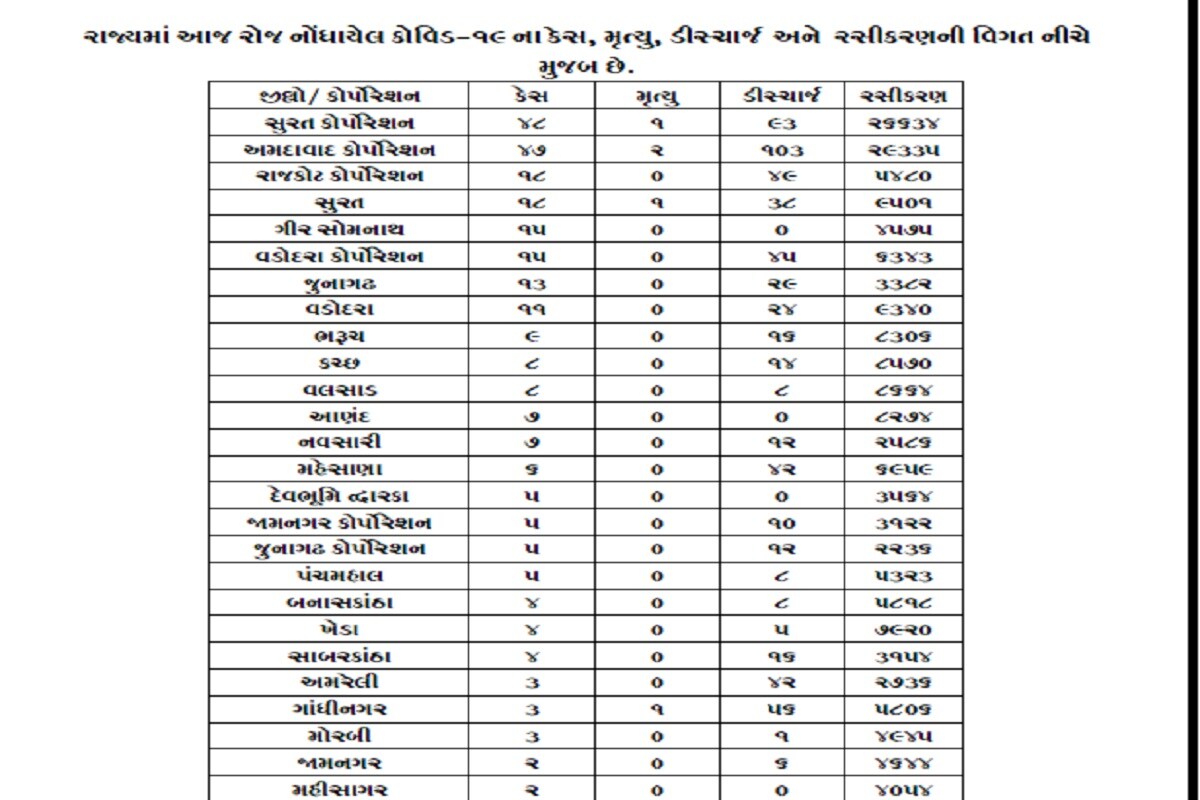 રાજ્યમાં નવા કોરોના વાયરસ કેસમાં અમદાવાદમાં 47, સુરતમાં 66, વડોદરામાં 26, રાજકોટમાં 19, જૂનાગઢમાં 18, ગીર સોમનાથમાં 15, ભરૂચમાં 9, કચ્છ, વલસાડમાં 8-8, આણંદ, જામનગર, નવસારીમાં 7-7, મહેસાણામાં 6, દેવભૂમિ દ્વારકા, પંચમહાલમાં 5-5, બનાસકાંઠા, ખેડા, ગાંધીનગર, સાબરકાંઠામાં 4-4, અમરેલી, મોરબીમાં 3-3, મહીસાગર, તાપીમાં 2-2, ભાવનગર, દાહોદ, પાટણ અને પોરબંદરમાં 1-1 સહિત કુલ 283 કેસ નોંધાયા છે. (પ્રતિકાત્મક તસવીર) રાજ્યમાં નવા કોરોના વાયરસ કેસમાં અમદાવાદમાં 47, સુરતમાં 66, વડોદરામાં 26, રાજકોટમાં 19, જૂનાગઢમાં 18, ગીર સોમનાથમાં 15, ભરૂચમાં 9, કચ્છ, વલસાડમાં 8-8, આણંદ, જામનગર, નવસારીમાં 7-7, મહેસાણામાં 6, દેવભૂમિ દ્વારકા, પંચમહાલમાં 5-5, બનાસકાંઠા, ખેડા, ગાંધીનગર, સાબરકાંઠામાં 4-4, અમરેલી, મોરબીમાં 3-3, મહીસાગર, તાપીમાં 2-2, ભાવનગર, દાહોદ, પાટણ અને પોરબંદરમાં 1-1 સહિત કુલ 283 કેસ નોંધાયા છે. (પ્રતિકાત્મક તસવીર)