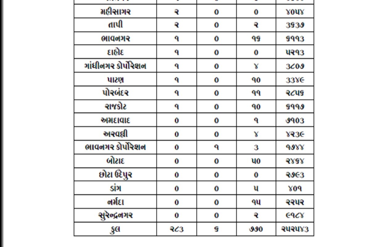 રાજ્યમાં 24 કલાકમાં કોરોનાના કારણે 6 દર્દીઓના મોત થયા છે. અમદાવાદમાં 2, સુરતમાં 2, ગાંધીનગર અને ભાવનગરમાં 1-1 દર્દીઓના મોત થયા છે. બીજી તરફ અમદાવાદમાં 104, સુરતમાં 131, વડોદરામાં 69, રાજકોટમાં 59, ગાંધીનગરમાં 60, બોટાદમાં 50, મહેસાણા, અમરેલીમાં 42-42, જૂનાગઢમાં 41, ભાવનગરમાં 19 સહિત કુલ 770 દર્દીઓએ કોરોના વાયરસને મ્હાત આપી છે. (પ્રતિકાત્મક તસવીર) રાજ્યમાં 24 કલાકમાં કોરોનાના કારણે 6 દર્દીઓના મોત થયા છે. અમદાવાદમાં 2, સુરતમાં 2, ગાંધીનગર અને ભાવનગરમાં 1-1 દર્દીઓના મોત થયા છે. બીજી તરફ અમદાવાદમાં 104, સુરતમાં 131, વડોદરામાં 69, રાજકોટમાં 59, ગાંધીનગરમાં 60, બોટાદમાં 50, મહેસાણા, અમરેલીમાં 42-42, જૂનાગઢમાં 41, ભાવનગરમાં 19 સહિત કુલ 770 દર્દીઓએ કોરોના વાયરસને મ્હાત આપી છે. (પ્રતિકાત્મક તસવીર)