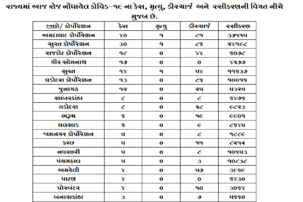 રાજ્યમાં નવા કોરોના વાયરસ કેસમાં અમદાવાદમાં 40, સુરતમાં 44, વડોદરામાં 21, રાજકોટમાં 20, જૂનાગઢમાં 14, ગીર સોમનાથમાં 17, સાબરકાંઠામાં 8, ભરૂચ, જામનગર, વલસાડમાં 6-6, કચ્છ, નવસારી, પંચમહાલમાં 5-5, અમરેલી, પાટણ, ગાંધીનગર, પોરબંદરમાં 4-4, બનાસકાંઠામાં 3, ખેડામાં 2, આણંદ, ભાવનગર, બોટાદ, દેવભૂમિ દ્વારકા, મહીસાગર, મહેસાણા, મોરબી, નર્મદા, સુરેન્દ્રનગર અને તાપીમાં 1-1 સહિત કુલ 228 કેસ નોંધાયા છે. (પ્રતિકાત્મક તસવીર) રાજ્યમાં નવા કોરોના વાયરસ કેસમાં અમદાવાદમાં 40, સુરતમાં 44, વડોદરામાં 21, રાજકોટમાં 20, જૂનાગઢમાં 14, ગીર સોમનાથમાં 17, સાબરકાંઠામાં 8, ભરૂચ, જામનગર, વલસાડમાં 6-6, કચ્છ, નવસારી, પંચમહાલમાં 5-5, અમરેલી, પાટણ, ગાંધીનગર, પોરબંદરમાં 4-4, બનાસકાંઠામાં 3, ખેડામાં 2, આણંદ, ભાવનગર, બોટાદ, દેવભૂમિ દ્વારકા, મહીસાગર, મહેસાણા, મોરબી, નર્મદા, સુરેન્દ્રનગર અને તાપીમાં 1-1 સહિત કુલ 228 કેસ નોંધાયા છે. (પ્રતિકાત્મક તસવીર)
