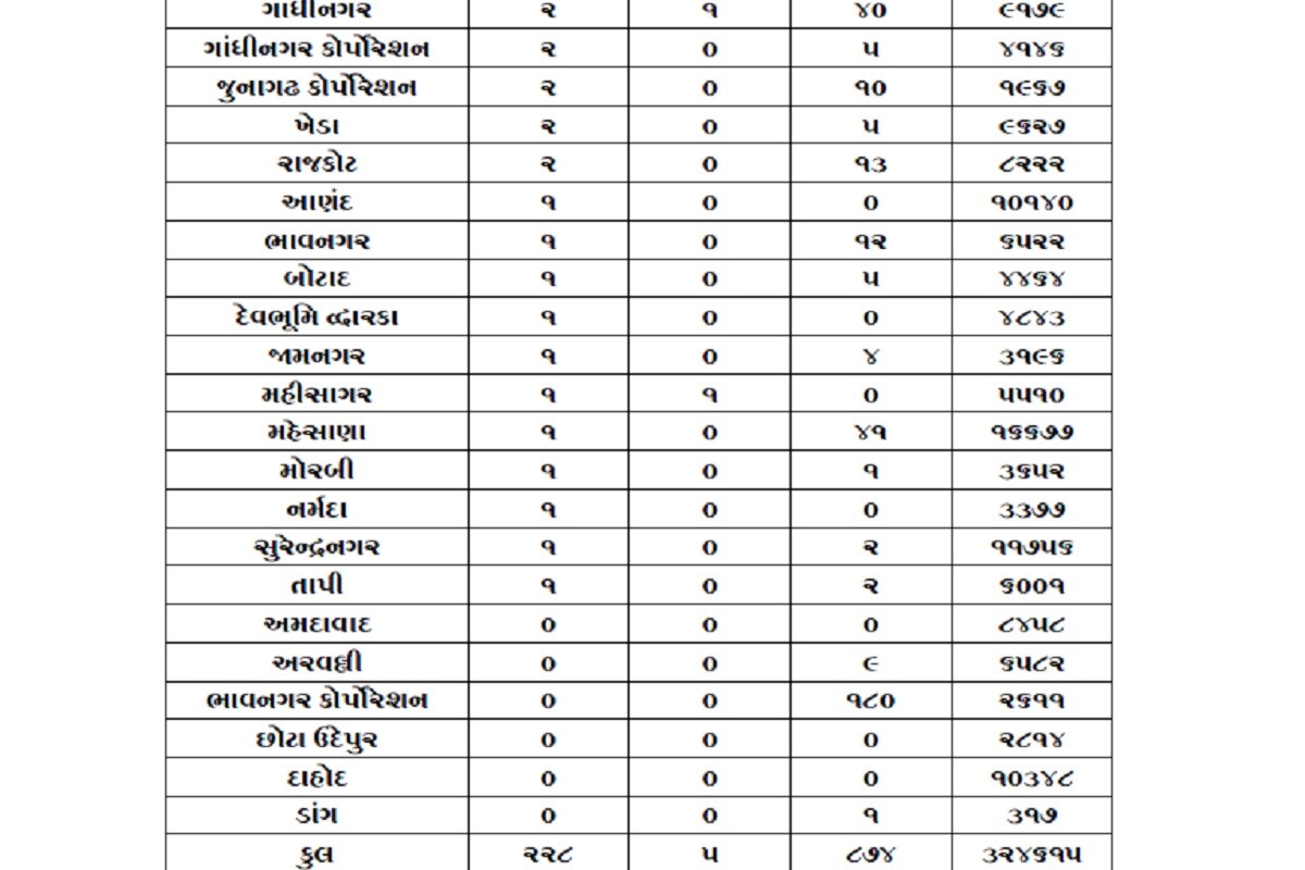 રાજ્યમાં 24 કલાકમાં કોરોનાના કારણે 5 દર્દીઓના મોત થયા છે. સુરતમાં 2, અમદાવાદ, ગાંધીનગર અને મહીસાગરમાં 1-1 દર્દીઓના મોત થયા છે. બીજી તરફ અમદાવાદમાં 81, સુરતમાં 140, વડોદરામાં 114, રાજકોટમાં 57, ભાવનગરમાં 192, અમરેલીમાં 57, ગાંધીનગરમાં 45, મહેસાણામાં 41, જૂનાગઢમાં 35 સહિત કુલ 874 દર્દીઓએ કોરોના વાયરસને મ્હાત આપી છે. (પ્રતિકાત્મક તસવીર) રાજ્યમાં 24 કલાકમાં કોરોનાના કારણે 5 દર્દીઓના મોત થયા છે. સુરતમાં 2, અમદાવાદ, ગાંધીનગર અને મહીસાગરમાં 1-1 દર્દીઓના મોત થયા છે. બીજી તરફ અમદાવાદમાં 81, સુરતમાં 140, વડોદરામાં 114, રાજકોટમાં 57, ભાવનગરમાં 192, અમરેલીમાં 57, ગાંધીનગરમાં 45, મહેસાણામાં 41, જૂનાગઢમાં 35 સહિત કુલ 874 દર્દીઓએ કોરોના વાયરસને મ્હાત આપી છે. (પ્રતિકાત્મક તસવીર)