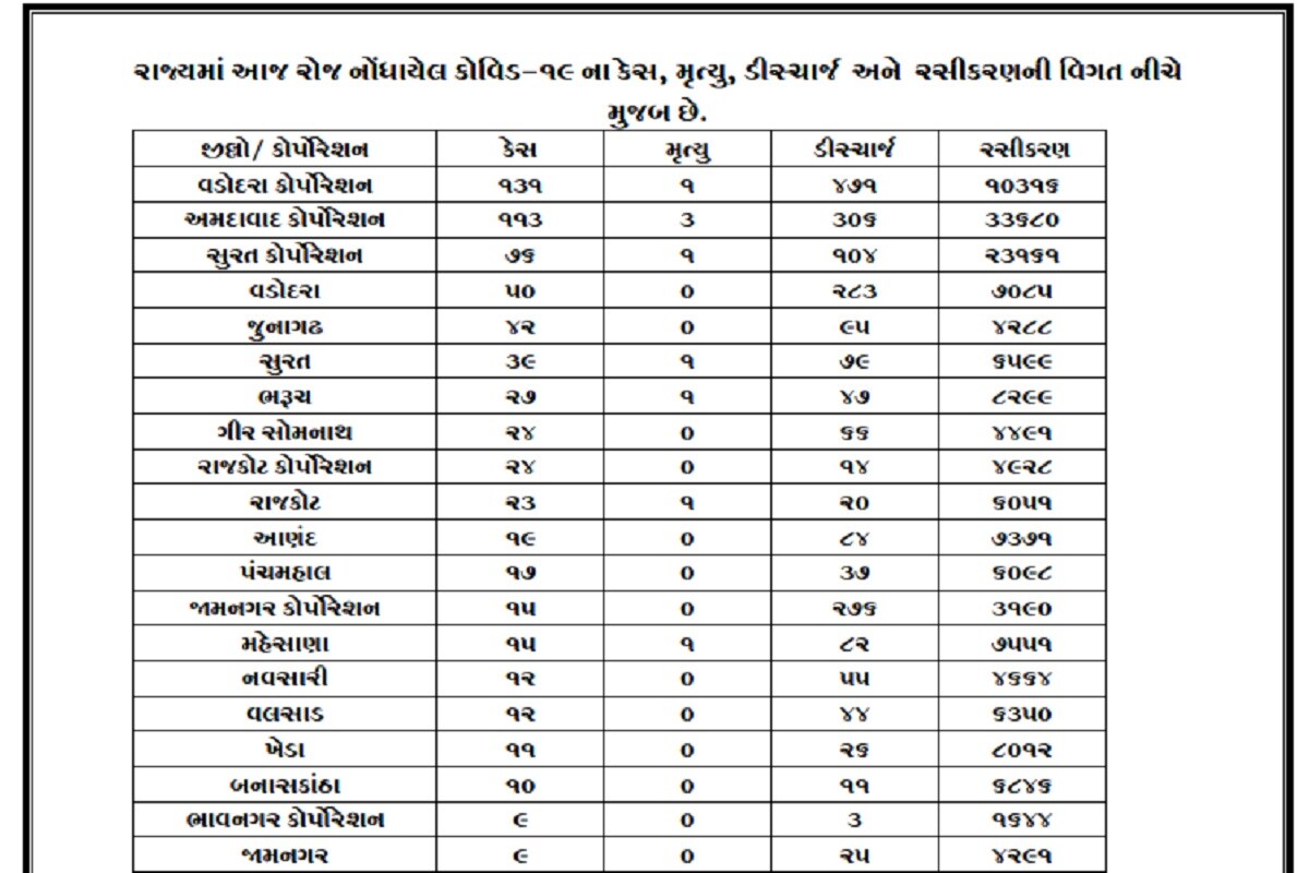 રાજ્યમાં આજે અમદાવાદમાં 113 કેસ નોંધાયા છે જ્યારે અમદાવાદમાં 306 દર્દી સાજા થયા છે, જ્યારે 33680 વ્યક્તિનું રસીકરણ થયું છે. વડોદરામાં 131 કેસ નોંધાયા છે જ્યારે 471 દર્દી સાજા થયા છે અને 10,316 દર્દીઓનું રસીકરણ થયું છે. જ્યારે સુરત શહેરમાં 76 દર્દી નવા નોંધાયા છે જ્યારે 23161 દર્દીનું રસીકરણ થયું છે. આમ રાજ્યમાં કોરોનાના વળતા પાણી થયા છે. રાજ્યમાં આજે અમદાવાદમાં 113 કેસ નોંધાયા છે જ્યારે અમદાવાદમાં 306 દર્દી સાજા થયા છે, જ્યારે 33680 વ્યક્તિનું રસીકરણ થયું છે. વડોદરામાં 131 કેસ નોંધાયા છે જ્યારે 471 દર્દી સાજા થયા છે અને 10,316 દર્દીઓનું રસીકરણ થયું છે. જ્યારે સુરત શહેરમાં 76 દર્દી નવા નોંધાયા છે જ્યારે 23161 દર્દીનું રસીકરણ થયું છે. આમ રાજ્યમાં કોરોનાના વળતા પાણી થયા છે.
