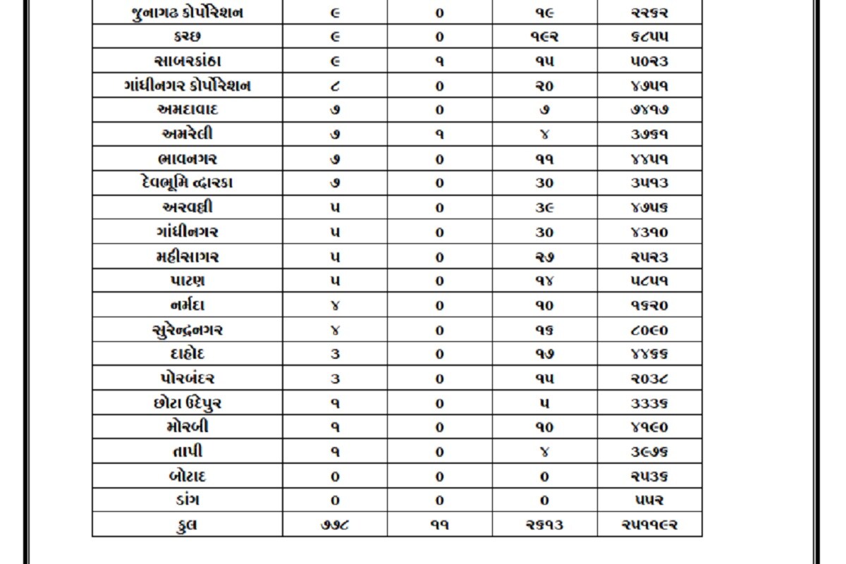 રાજ્યમાં કોરોનાની બીજી લહેરમાં બે જિલ્લામાં 0 કેસ નોંધાયા છે. જ્યારે વડોદરામાં જિલ્લામાં 50, જૂનાગઢ જિલ્લામાં 42, સુરત જિલ્લામાં 39, ભરૂચમાં 27 કેસ નોંધાયા છે. રાજકોટ જિલ્લામાં 24, આણંદમાં 19, પંચમહાલમાં 17, ભાવનગર શહેરમાં 15, જામનગર શહેરમાં 15, મહેસાણામાં 15 , નવસારીમાં 12, વલસાડ 12 , ખેડામાં 11, બનાસકાંઠામાં 10 કેસ નોંધાયા છે. જ્યારે અન્ય જિલ્લામાં 0-9 કેસ નોંધાયા છે. રાજ્યમાં કોરોનાની બીજી લહેરમાં બે જિલ્લામાં 0 કેસ નોંધાયા છે. જ્યારે વડોદરામાં જિલ્લામાં 50, જૂનાગઢ જિલ્લામાં 42, સુરત જિલ્લામાં 39, ભરૂચમાં 27 કેસ નોંધાયા છે. રાજકોટ જિલ્લામાં 24, આણંદમાં 19, પંચમહાલમાં 17, ભાવનગર શહેરમાં 15, જામનગર શહેરમાં 15, મહેસાણામાં 15 , નવસારીમાં 12, વલસાડ 12 , ખેડામાં 11, બનાસકાંઠામાં 10 કેસ નોંધાયા છે. જ્યારે અન્ય જિલ્લામાં 0-9 કેસ નોંધાયા છે.