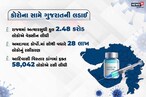 ગુજરાતમાં રસીકરણ મહાભિયાનને 'બ્રેક'? 7 દિવસમાં વેક્સીનેશન 50% ઘટી ગયું; ડાંગમાં સૌથી ઓછું