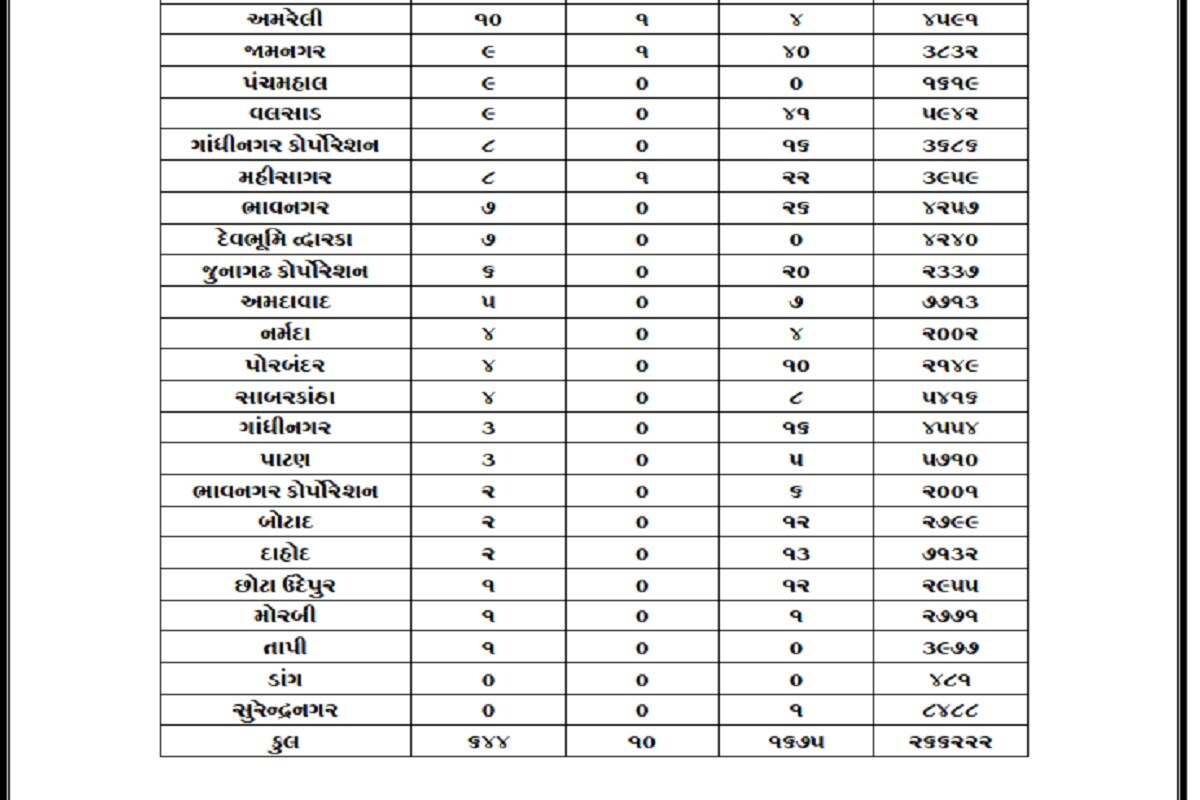રાજ્યના અન્ય જિલ્લાઓમાં 0-9 સુધી કેસ નોંધાયા છે. આજે રાજ્યમાં સૌથી વધુ રસીકરણ અમદાવાદ શહેરમાં 34850 વ્યક્તિનું થયું છે. જ્યારે વડોદરા શહેરમાં 11000નું થયું છે જ્યારે સુરત શહેરમાં 22952 વ્યક્તિઓનું થયું છે. રાજ્યના અન્ય જિલ્લાઓમાં 0-9 સુધી કેસ નોંધાયા છે. આજે રાજ્યમાં સૌથી વધુ રસીકરણ અમદાવાદ શહેરમાં 34850 વ્યક્તિનું થયું છે. જ્યારે વડોદરા શહેરમાં 11000નું થયું છે જ્યારે સુરત શહેરમાં 22952 વ્યક્તિઓનું થયું છે.
