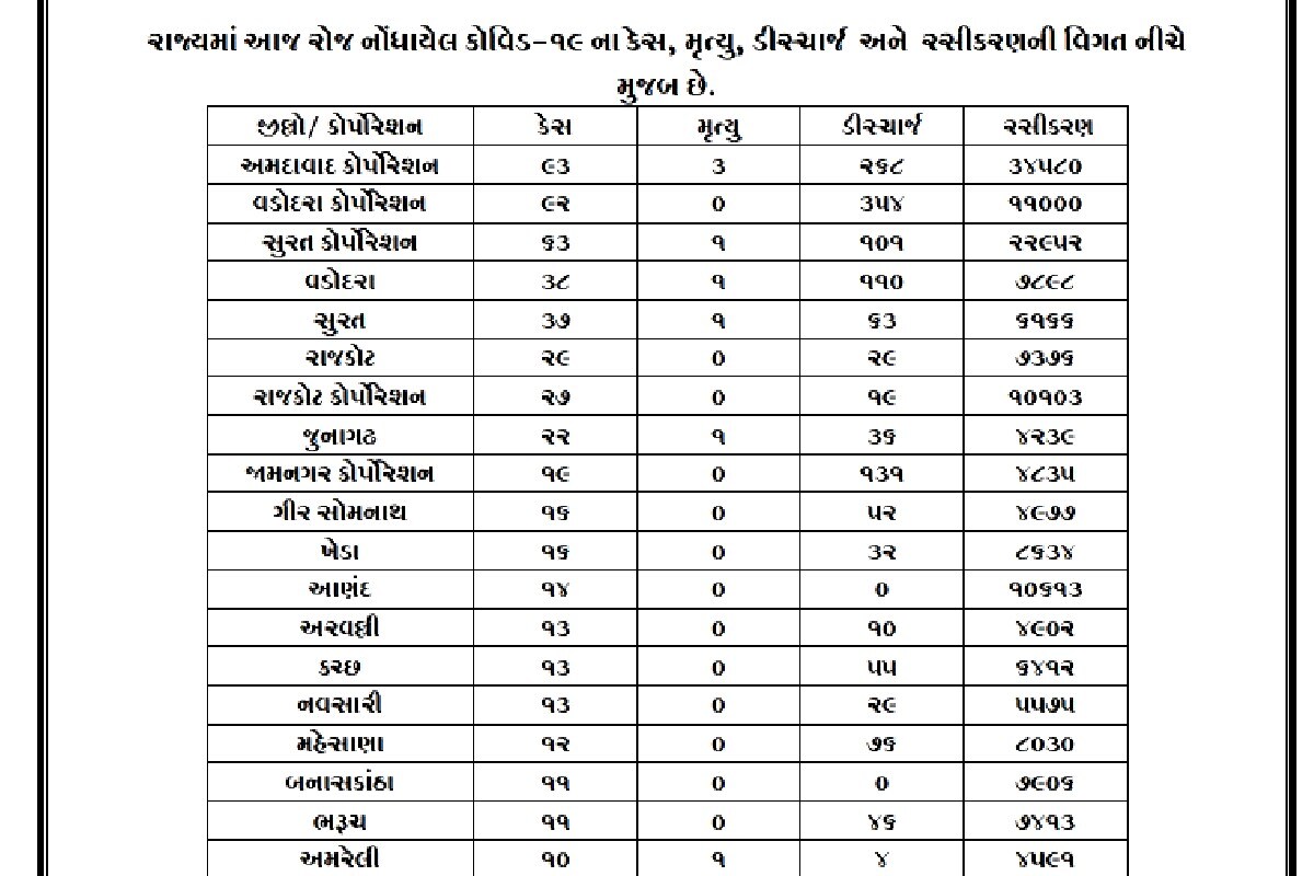 બીજી લહેરના અસ્ત થવાના સમયે આજે અમદાવાદ શહેરમાં 93 નવા કેસ નોંધાયા છે જ્યારે વડોદરામાં 92, સુરતમાં 63, રાજકોટમાં 29, જૂનાગઢ જિલ્લામાં 22, જામનગર શહેરમાં 19, ગીરસોમનાથમાં 16, ખેડામાં 16, આણંદમાં 14, અરવલ્લી, કચ્છમાં 13-13, નવસારીમાં પણ 13 કેસ નોંધાયા છે. જ્યારે બનાસકાંઠા, ભરૂચમાં 11-11 કેસ નોંધાયા છે. જ્યારે અમરેલીમાં 9 કેસ નોંધાયા છે. બીજી લહેરના અસ્ત થવાના સમયે આજે અમદાવાદ શહેરમાં 93 નવા કેસ નોંધાયા છે જ્યારે વડોદરામાં 92, સુરતમાં 63, રાજકોટમાં 29, જૂનાગઢ જિલ્લામાં 22, જામનગર શહેરમાં 19, ગીરસોમનાથમાં 16, ખેડામાં 16, આણંદમાં 14, અરવલ્લી, કચ્છમાં 13-13, નવસારીમાં પણ 13 કેસ નોંધાયા છે. જ્યારે બનાસકાંઠા, ભરૂચમાં 11-11 કેસ નોંધાયા છે. જ્યારે અમરેલીમાં 9 કેસ નોંધાયા છે.