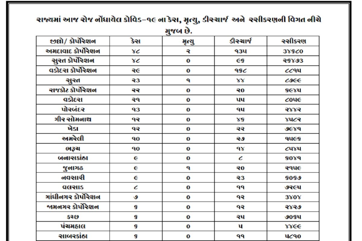 રાજ્યમાં નવા કેસની સંખ્યા સાવ ઘટી ગઈ છે. રાજ્યના મહાનગરોની ચર્ચા કરવામાં આવે તો આ ચાર્ટ મુજબ અમદાવાદ, સુરતમાં 48-48 કેસ, વડોદરામાં 29, રાજકોટમાં 22, ભાવનગરમમાં 1, ગાંધીનગરમાં 7, જ્યારે જામનગરમાં માત્ર 6 જ કેસ નોંધાયા છે. રાજ્યમાં નવા કેસની સંખ્યા સાવ ઘટી ગઈ છે. રાજ્યના મહાનગરોની ચર્ચા કરવામાં આવે તો આ ચાર્ટ મુજબ અમદાવાદ, સુરતમાં 48-48 કેસ, વડોદરામાં 29, રાજકોટમાં 22, ભાવનગરમમાં 1, ગાંધીનગરમાં 7, જ્યારે જામનગરમાં માત્ર 6 જ કેસ નોંધાયા છે.