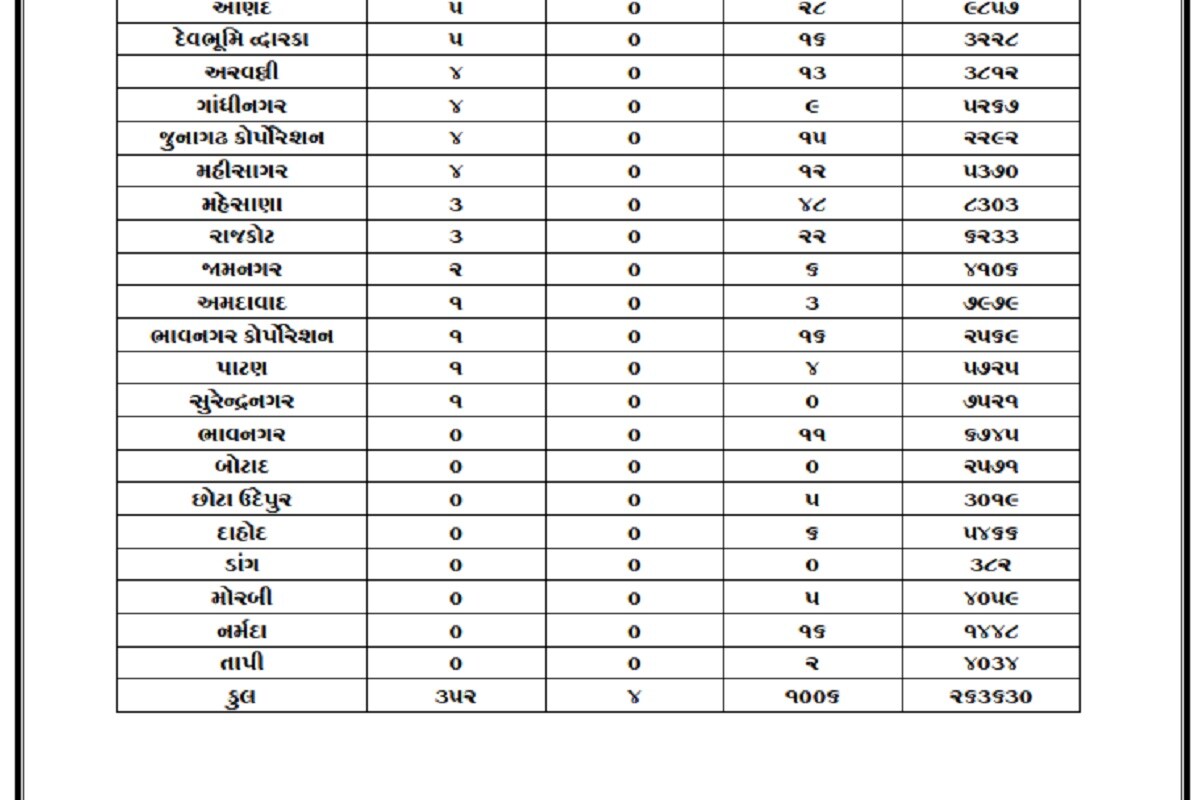 રાજ્યમાં આ ઉપરાંત આજે જિલ્લા કક્ષાએ 8 જિલ્લામાં કોરોનાના 0 કેસ નોંધાયા છે, જ્યારે અન્ય જિલ્લાઓમાં અને મહાનગરોમાં જોઈએ તો 1થી લઈને 48 મહત્તમ કેસ નોંધાયા છે. આમ કોરોનાની બીજી લહેરનો સૂર્ય અસ્ત થવાની અણીએ છે. તેની સામે રાજ્યમાં આજે સૌથી વધુ વડોદરા શહેરમાં 168 અને સુરતમાંથી 135 દર્દી ડિસ્ચાર્જ થયા છે. રાજ્યમાં આ ઉપરાંત આજે જિલ્લા કક્ષાએ 8 જિલ્લામાં કોરોનાના 0 કેસ નોંધાયા છે, જ્યારે અન્ય જિલ્લાઓમાં અને મહાનગરોમાં જોઈએ તો 1થી લઈને 48 મહત્તમ કેસ નોંધાયા છે. આમ કોરોનાની બીજી લહેરનો સૂર્ય અસ્ત થવાની અણીએ છે. તેની સામે રાજ્યમાં આજે સૌથી વધુ વડોદરા શહેરમાં 168 અને સુરતમાંથી 135 દર્દી ડિસ્ચાર્જ થયા છે.