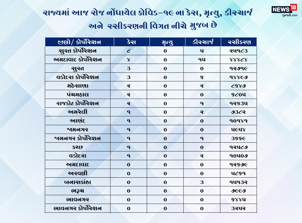 આજે રાજ્યના 25 જિલ્લા અને 3 મહાનગરોમાં કોરોના વાયરસના શૂન્ય કેસ નોંધાયા છે. જ્યારે બાકીના 8 જિલ્લા અને 5 મહાનગરોમાંથી મળીને રાજ્યના કુલ 30 કેસ નોંધાયા છે. જેની સામે આજે 57 દર્દીઓ સાજા થઈ ગયા છે. રાજ્યમાં કોવીડના કારણે આજે એક પણ મોત નથી. આજે રાજ્યના 25 જિલ્લા અને 3 મહાનગરોમાં કોરોના વાયરસના શૂન્ય કેસ નોંધાયા છે. જ્યારે બાકીના 8 જિલ્લા અને 5 મહાનગરોમાંથી મળીને રાજ્યના કુલ 30 કેસ નોંધાયા છે. જેની સામે આજે 57 દર્દીઓ સાજા થઈ ગયા છે. રાજ્યમાં કોવીડના કારણે આજે એક પણ મોત નથી.