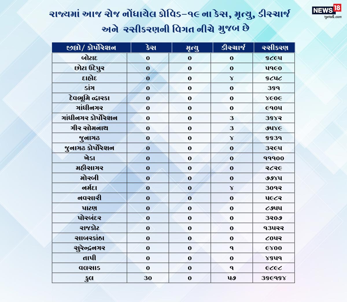 રાજ્યમાં એક્ટિવ કેસનો આંકડો પણ રેકોર્ડબ્રેક તળિયે પહોંચી ગયો છે. ફક્ત 285 એક્ટિવ કેસ અને 05 વેન્ટિલેટર દર્દી સાથે રાજ્યમાં રિકવરી રેટ 98.74 ટકાએ પહોંચી ગયો છે. રાજ્યમાં કોરોના વાયરસથી થયેલા મોતનો આંકડો 10,0076 પર સ્થિર છે. રાજ્યમાં એક્ટિવ કેસનો આંકડો પણ રેકોર્ડબ્રેક તળિયે પહોંચી ગયો છે. ફક્ત 285 એક્ટિવ કેસ અને 05 વેન્ટિલેટર દર્દી સાથે રાજ્યમાં રિકવરી રેટ 98.74 ટકાએ પહોંચી ગયો છે. રાજ્યમાં કોરોના વાયરસથી થયેલા મોતનો આંકડો 10,0076 પર સ્થિર છે.