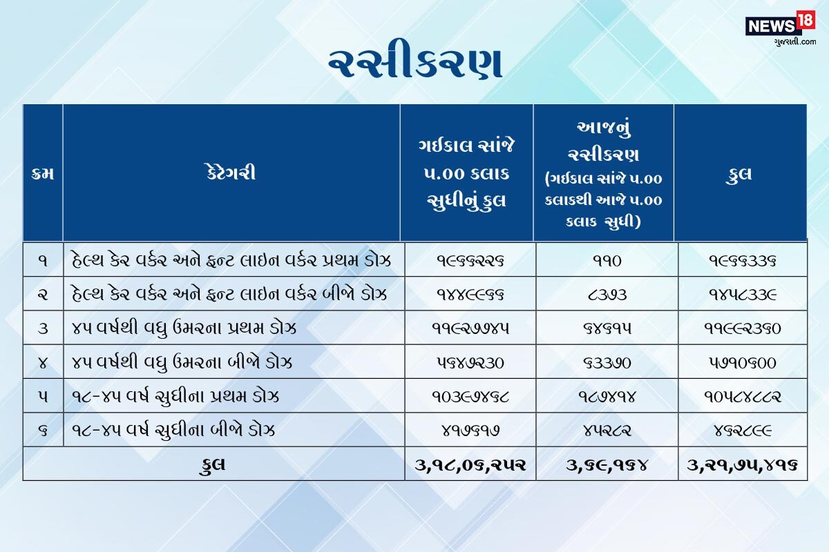 અત્યારસુધીમાં કુલ 3.21,75,416 વ્યક્તિઓને કોરોનાની રસી આપવામાં આવી છે જેમાં આજે 3,59, 164 નવા વ્યક્તિઓને રસી મળી છે. આજે સૌથી વધુ અમદાવાદ શહેરમાં 44484 વ્યક્તિઓને રસી આપવામાં આવી છે આમ દિનપ્રતિદિન કોરોનાની રસી આપવામાં રાજ્યમાં સંખ્યા વધી રહી છે. રાજ્યમાં બંને ડોઝની રસી અપાઈ ગઈ હોય તેવા લોકોની સંખ્યા 71 લાખ પર પહોંચી છે જે મોટો આંકડો છે. અત્યારસુધીમાં કુલ 3.21,75,416 વ્યક્તિઓને કોરોનાની રસી આપવામાં આવી છે જેમાં આજે 3,59, 164 નવા વ્યક્તિઓને રસી મળી છે. આજે સૌથી વધુ અમદાવાદ શહેરમાં 44484 વ્યક્તિઓને રસી આપવામાં આવી છે આમ દિનપ્રતિદિન કોરોનાની રસી આપવામાં રાજ્યમાં સંખ્યા વધી રહી છે. રાજ્યમાં બંને ડોઝની રસી અપાઈ ગઈ હોય તેવા લોકોની સંખ્યા 71 લાખ પર પહોંચી છે જે મોટો આંકડો છે.