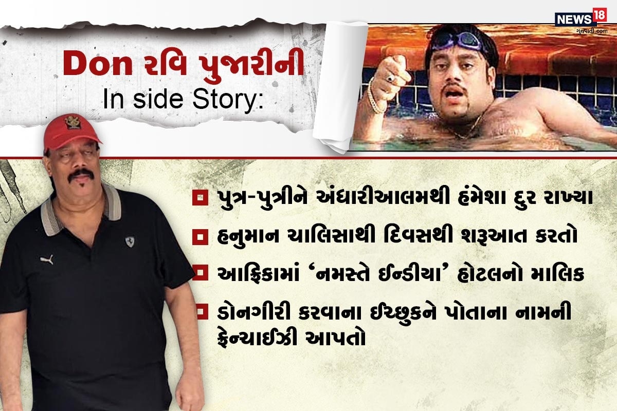 રુત્વીજ સોની, અમદાવાદ : બેંગ્લોરથી ટ્રાન્સફર વોરન્ટના આધારે ગુજરાતમાં લવાયેલા ગેંગસ્ટર રવિ પુજારી (ravi pujari)ની રહેણીકરણી અને વિચારસરણી કોઇ ઉદ્યોગપતિને પણ શરમાવે તેવી છે. રવિ પુજારી (ravi pujari) સાઉથ આફ્રિકામાં પોતાના પરિવાર સાથે સેટલ થઇ ચુક્યો હતો. તે સાઉથ આફ્રિકામાં નામ બદલીને ન માત્ર રહેતો હતો પરંતુ ઇન્ડિયન રેસ્ટોરન્ટ પણ ચલાવતો હતો. પરિવારમાં પત્ની, માતા અને બાળકોને પણ ઉચ્ચ અભ્યાસ કરાવી ચુકેલો છે. રુત્વીજ સોની, અમદાવાદ : બેંગ્લોરથી ટ્રાન્સફર વોરન્ટના આધારે ગુજરાતમાં લવાયેલા ગેંગસ્ટર રવિ પુજારી (ravi pujari)ની રહેણીકરણી અને વિચારસરણી કોઇ ઉદ્યોગપતિને પણ શરમાવે તેવી છે. રવિ પુજારી (ravi pujari) સાઉથ આફ્રિકામાં પોતાના પરિવાર સાથે સેટલ થઇ ચુક્યો હતો. તે સાઉથ આફ્રિકામાં નામ બદલીને ન માત્ર રહેતો હતો પરંતુ ઇન્ડિયન રેસ્ટોરન્ટ પણ ચલાવતો હતો. પરિવારમાં પત્ની, માતા અને બાળકોને પણ ઉચ્ચ અભ્યાસ કરાવી ચુકેલો છે.