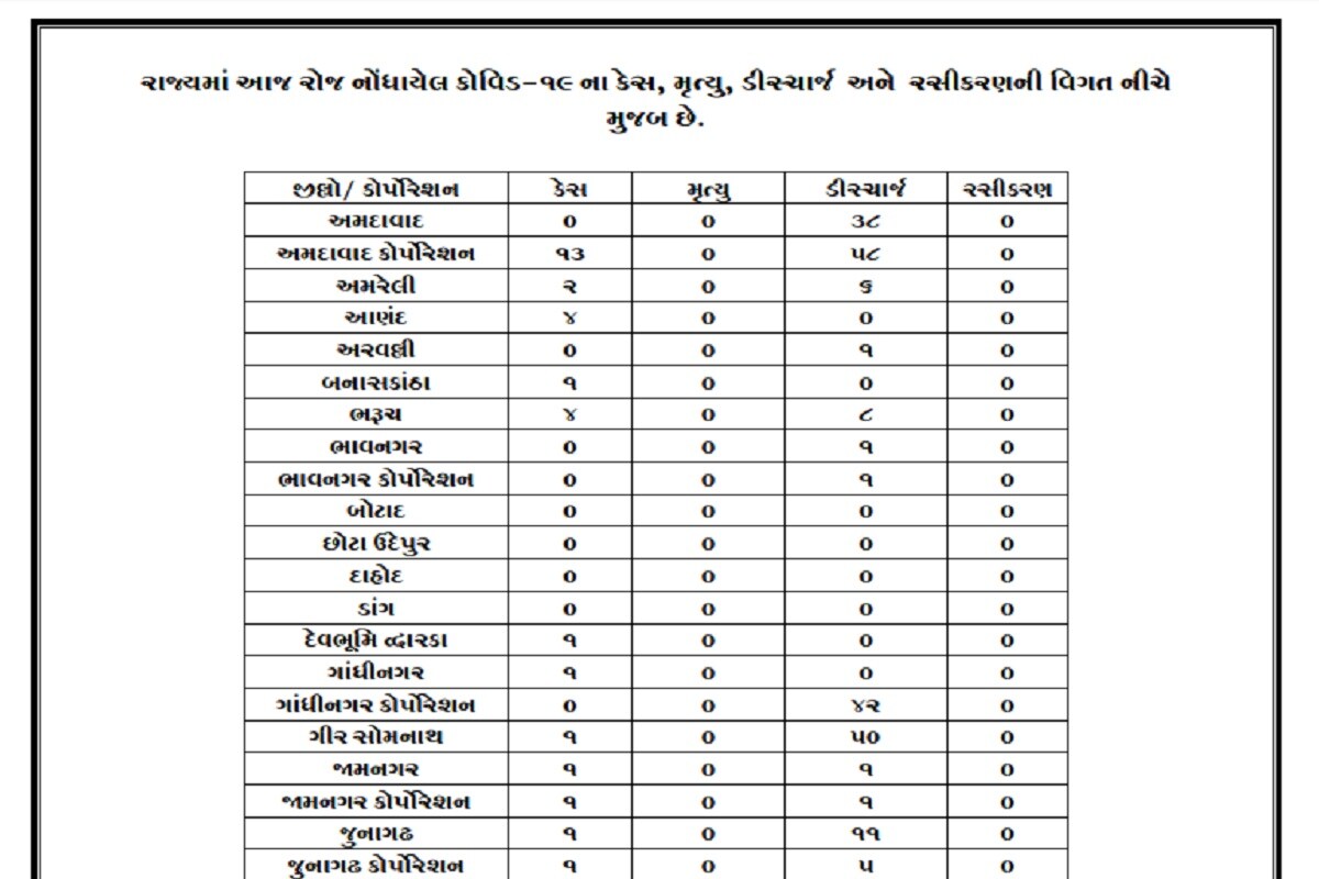 રાજ્યમાં આજે અમદાવાદ જિલ્લામાં 0, અમદાવાદ શહેરમાં 13, સુરત કોર્પોરેશનમાં 10, આણંદમાં 4, વડોદાર જિલ્લામાં 4, કોર્પોરેશનમાં 3 કેસ નોંધાયા છે જ્યારે રાજકોટ શહેરમાં 7 કેસ નોંધાયા છે. અન્ય જિલ્લાઓમાં આજે કોરોનાના 0-2 કેસ નોંધાયા છે. રાજ્યમાં આજે અમદાવાદ જિલ્લામાં 0, અમદાવાદ શહેરમાં 13, સુરત કોર્પોરેશનમાં 10, આણંદમાં 4, વડોદાર જિલ્લામાં 4, કોર્પોરેશનમાં 3 કેસ નોંધાયા છે જ્યારે રાજકોટ શહેરમાં 7 કેસ નોંધાયા છે. અન્ય જિલ્લાઓમાં આજે કોરોનાના 0-2 કેસ નોંધાયા છે.