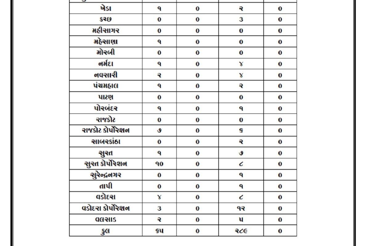 રાજ્યમાં હાલમાં કોરોના વાયરસના ફક્ત 1968 એક્ટિવ કેસ છે જ્યારે ફક્ત 10 દર્દીઓ વેન્ટિલેટર પર છે. રાજ્યમાં આજના નવા દર્દીઓનાં આંકડા ઉમેરતા કુલ 8,11,988 દર્દીઓ સાજા થઈ ગયાં છે. જ્યારે કુલ 100072 દર્દીઓનાં મોત થયા છે. આમ વેક્સિનેશન અને સંક્રમણના વચ્ચે તાલમેલ ગોઠવાતા બીજી લહેર સમાપ્ત થવાની અણીએ છે. રાજ્યમાં હાલમાં કોરોના વાયરસના ફક્ત 1968 એક્ટિવ કેસ છે જ્યારે ફક્ત 10 દર્દીઓ વેન્ટિલેટર પર છે. રાજ્યમાં આજના નવા દર્દીઓનાં આંકડા ઉમેરતા કુલ 8,11,988 દર્દીઓ સાજા થઈ ગયાં છે. જ્યારે કુલ 100072 દર્દીઓનાં મોત થયા છે. આમ વેક્સિનેશન અને સંક્રમણના વચ્ચે તાલમેલ ગોઠવાતા બીજી લહેર સમાપ્ત થવાની અણીએ છે.