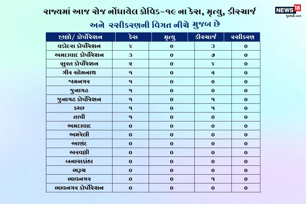 રાજયમાં કોરોના વાયરસની બીજી લહેર સમાપ્ત થઈ ગઈ છે જેના કારણે હવે 20-30ની વચ્ચે રોજ નવા કેસ નોંધાઈ રહ્યા છે. દરમિયાન રાજ્યમાં આજે કુલ 28 જિલ્લા અને 4 મહાનગરમાં કોરોના વાયરસના શૂન્ય કેસ નોંધાયા છે. આમ શહેર હોય કે ગામ ગુજરાતમાં કોરોના કાબૂમાં છે. રાજયમાં કોરોના વાયરસની બીજી લહેર સમાપ્ત થઈ ગઈ છે જેના કારણે હવે 20-30ની વચ્ચે રોજ નવા કેસ નોંધાઈ રહ્યા છે. દરમિયાન રાજ્યમાં આજે કુલ 28 જિલ્લા અને 4 મહાનગરમાં કોરોના વાયરસના શૂન્ય કેસ નોંધાયા છે. આમ શહેર હોય કે ગામ ગુજરાતમાં કોરોના કાબૂમાં છે.